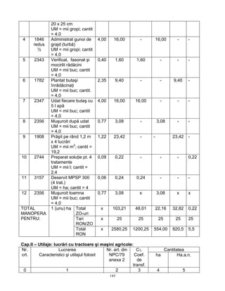 145
20 x 25 cm
UM = mii gropi; cantit
= 4,0
4 1846
redus
½
Administrat gunoi de
grajd (turbă)
UM = mii gropi; cantit
= 4,0
4,00 16,00 - 16,00 - -
5 2343 Verificat, fasonat şi
mocirlit rădăcini
UM = mii buc; cantit
= 4,0
0,40 1,60 1,60 - - -
6 1782 Plantat butaşi
înrădăcinaţi
UM = mii buc; cantit.
= 4,0
2,35 9,40 - - 9,40 -
7 2347 Udat fiecare butaş cu
5 l apă
UM = mii buc; cantit
= 4,0
4,00 16,00 16,00 - - -
8 2356 Muşuroit după udat
UM = mii buc; cantit
= 4,0
0,77 3,08 - 3,08 - -
9 1908 Prăşit pe rând 1,2 m
x 4 lucrări
UM = mii m2
; cantit =
19,2
1,22 23,42 - - 23,42 -
10 2744 Preparat soluţie pt. 4
tratamente
UM = mii l; cantit =
2,4
0,09 0,22 - - - 0,22
11 3157 Deservit MPSP 300
(4 trat.)
UM = ha; cantit = 4
0,06 0,24 0,24 - - -
12 2356 Muşuroit toamna
UM = mii buc; cantit
= 4,0
0,77 3,08 x 3,08 x x
Total
ZO-uri
x 103,21 48,01 22,16 32,82 0,22
Tari
RON/ZO
x 25 25 25 25 25
TOTAL
MANOPERA
PENTRU:
1 (unu) ha
Total
RON
x 2580,25 1200,25 554,00 820,5 5,5
Cap.II – Utilaje: lucrări cu tractoare şi maşini agricole:
CantitateaNr.
crt.
Lucrarea
Caracteristici şi utilajul folosit
Nr. art. din
NPC/79
anexa 2
CT.
Coef.
de
transf.
ha Ha.a.n.
0 1 2 3 4 5
 