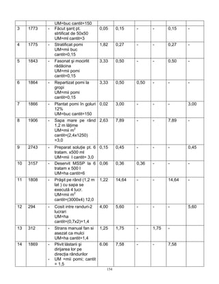 154
UM=buc cantit=150
3 1773 - Făcut şanţ pt.
strtificat de 50x50
UM=ml cantit=3
0,05 0,15 - - 0,15 -
4 1775 - Stratificat pomi
UM=mii buc
cantit=0,15
1,82 0,27 - - 0,27 -
5 1843 - Fasonat şi mocirlit
rădăcina
UM=mii pomi
cantit=0,15
3,33 0,50 - - 0,50 -
6 1864 - Repartizat pomi la
gropi
UM=mii pomi
cantit=0,15
3,33 0,50 0,50 - - -
7 1866 - Plantat pomi în goluri
12%
UM=buc cantit=150
0,02 3,00 - - - 3,00
8 1906 - Sapa mare pe rând
1,2 m lăţime
UM=mii m2
cantit=(2,4x1250)
=3,0
2,63 7,89 - - 7,89 -
9 2743 - Preparat soluţie pt. 6
tratam. x500 ml
UM=mii l cantit= 3,0
0,15 0,45 - - - 0,45
10 3157 - Deservit MSSP la 6
tratam x 500 l
UM=ha cantit=6
0,06 0,36 0,36 - - -
11 1808 - Prăşit pe rând (1,2 m
lat ) cu sapa se
execută 4 lucr.
UM=mii m2
cantit=(3000x4) 12,0
1,22 14,64 - - 14,64 -
12 294 - Cosit intre randuri-2
lucrari
UM=ha
cantit=(0,7x2)=1,4
4,00 5,60 - - - 5,60
13 312 - Strans manual fan si
asezat ca mulci
UM=ha cantit=1,4
1,25 1,75 - 1,75 -
14 1869 - Plivit lăstarii şi
dirijarea lor pe
direcţia rândurilor
- UM =mii pomi; cantit
= 1,5
6.06 7,58 - - 7,58
 