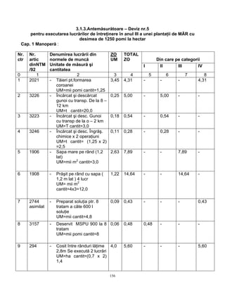 156
3.1.3.Antemăsurătoare – Deviz nr.5
pentru executarea lucrărilor de întreţinere în anul III a unei plantaţii de MĂR cu
desimea de 1250 pomi la hectar
Cap. 1 Manoperă :
Din care pe categorii
Nr.
ctr
Nr.
artic
dinNTM
/92
Denumirea lucrării din
normele de muncă
Unitate de măsură şi
cantitatea
ZO
UM
TOTAL
ZO
I II III IV
0 1 2 3 4 5 6 7 8
1 2021 - Tăieri pt.formarea
coroanei
UM=mii pomi cantit=1,25
3,45 4,31 - - - 4,31
2 3226 - Încărcat şi descărcat
gunoi cu transp. De la 8 –
12 km
UM=t cantit=20,0
0,25 5,00 - 5,00 - -
3 3223 - Încărcat şi desc. Gunoi
cu transp de la o – 2 km
UM=T cantit=3,0
0,18 0,54 - 0,54 - -
4 3246 - Încărcat şi desc. Îngrăş.
chimice x 2 operaţiuni
UM=t cantit= (1,25 x 2)
=2,5
0,11 0,28 - 0,28 - -
5 1906 - Sapa mare pe rând (1,2
lat)
UM=mii m2
cantit=3,0
2,63 7,89 - - 7,89 -
6 1908 - Prăşit pe rând cu sapa (
1,2 m lat ) 4 lucr
UM= mii m2
cantit=4x3=12,0
1,22 14,64 - - 14,64 -
7 2744
asimilat
- Preparat soluţia ptr. 8
tratam a câte 600 l
soluţie
UM=mii cantit=4,8
0,09 0,43 - - - 0,43
8 3157 - Deservit MSPU 900 la 8
tratam
UM=mii pomi cantit=8
0,06 0,48 0,48 - - -
9 294 - Cosit între rânduri lăţime
2,8m Se execută 2 lucrări
UM=ha cantit=(0,7 x 2)
1,4
4,0 5,60 - - - 5,60
 