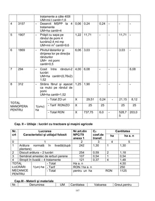 167
tratamente a câte 400l
UM=mii l cantit=1,6
4 3157 - Deservit MSPP la 4
tratamente
UM=ha cantit=4
0,06 0,24 0,24 - - -
5 1907 - Prăşit cu sapa pe
rândul de pomi 4
lucrărix2,4 mii mp
UM=mii m2
cantit=9,6
1,22 11,71 - - 11,71 -
6 1869 - Plivitul lăstarilor şi
dirijarea lor pe direcţia
rândurilor
UM= mii pomi
cantit=0,5
6,06 3,03 - - 3,03 -
7 294 - Cosit între rânduri-2
lucrări
UM=ha cantit=(0,76x2)
1,52
4,00 6,08 - - - 6,08
8 312 - Strâns fânul şi aşezat
ca mulci pe rândul de
pomi
UM=ha cantit=1,52
1,25 1,90 - - - -
- Total ZO uri X 29,51 0,24 - 21,15 8,12
- Tarif RON/ZO X 25 25 25 25
TOTAL
MANOPERA
PENTRU
1(unu)
ha
- Total RON X 737,75 6,0 - 528,7
5
203,0
Cap. II – Utilaje : lucrări cu tractoare şi maşini agricole
CantitateaNr.
crt
Lucrarea
Caracteristici şi utilajul folosit
Nr.art.din
NPC/79
anexa 1
CT
coef.de
transf.
ha ha a. n
0 1 2 3 4 5
1 Arătura normală în livadă(după
plantare)
242 1,30 1 1,30
2 Discuit arătura – 2 lucrări 254 0,59 2 1,18
3 Semănat amestec de ierburi perene 107 0,54 1 0,54
4 Stropit în livadă – 4 tratamente 121 0,37 4 1,48
- Total Ha a. n 4,50
- Tarif RON / ha a. n 250
TOTAL
LUCRĂRI
MECANICE
PENTRU
1(un) ha
- Total pentru un ha RON 1125
Cap.III - Materii şi materiale
Nr. Denumirea UM Cantitatea Valoarea Greut.pentru
 
