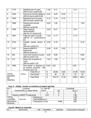 169
4 1775 - Stratificat pom în şanţ
UM=mii buc cantit=0,06
1,82 0,11 - - 0,11 -
5 1843 - Fasonat şi mocirlit rădăcina
UM=mii pomi cantit=0,06
3,33 0,20 O,20 - - -
6 1845 - Repartizat pomi la gropi
UM=mii pomi cantit=0,06
3,13 0,19 0,19 - - -
7 1866 - Plantat pomi lucrare
completă
UM=buc cantit=60
0,02 1,20 - - - 1,20
8 1906 - Sapa mare pe
rând(4,8x500)
UM=mii m2
cantit=2,40
2,63 6,31 - - 6,31 -
9 1907 - Prăşit pe rând- 4 lucrări
UM=mii m2
cantit=(4x2,4)
9,6
1,22 11,71 - - 11,71 -
10 2744 - Pregătit soluţia pentru 5
trat.
UM=mii l cantit=2,0
0,09 0,18 - - - 0,18
11 3157 - Deservit MSPP-5
tratamente
UM=ha cantit=5,0
0,06 0,30 0,30 - - -
12 294 - Cosit intre randuri-2 lucrari
UM=ha cantit=1,52
4,00 6,08 - - - 6,08
13 312 - Strans fan si asezat ca
mulci
UM=ha cantit=1,52
1,25 1,90 - - - 1,90
14 1869 Plivit lastari si dirijarea lor
pe directia randurilor UM
mii pomi cant. 0,5
6,06 3,03 - - 3,03 -
- Total ZO uri X 38,95 0,69 - 27,86 10,40
- Tarif lei/ZO X 25 25 25 25TOTAL
MANOPE
RA
PENTRU
1(unu)
- Total RON X 973,75 17,25 696,5 260,0
Cap. II – Utilaje : lucrări cu tractoare şi maşini agricole
CantitateaNr.c
rt
Lucrarea
Caracteristici şi utilajul folosit
CT coef.de
transf. Ha Ha a.n
0 1 2 3 4
1 Stropit cu MSPP 5 tratamente 0,37 5 1,85
-Total ha.a.n 1,85
- Tarif RON/ha a.n 250
TOTAL
LUCRĂRI
MECANICE
PENTRU :
1(un) ha
- Total pentru un ha RON 450
Cap.III - Materii şi materiale
Nr. Denumirea UM Cantitatea Valoarea Greut.pentru transport
 