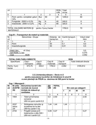 170
crt RON
/UM
Total
mii lei
0 1 2 3 4 5 6
1 Pomi pentru completat goluri
12%
Buc 60 20 1200,0 60
2 Fungicide : 2000 l x 0,3% Kg 6 40 240,0 6
3 Insecticide : 2000 l x 0,2% Kg 4 80 320,0 4
TOTAL VALOARE MATERII ŞI pentru 1(unu) hectar
MATERIALE
1760,0 70
Cap.IV – Transporturi de materii şi materiale
Nr.
crt
Denumirea - Grupa Distanţa de
transp km
Cantit.transport.
t
Volum total
t/km
0 1 2 3 4
1 Pomi 50 0,1 5,0
2 Insectofungicide 50 0,01 0,5
3
- total t /km -A:1(ha)
- tarif RON / t / km
- total RON
5,5
0,375
2,062
TOTAL CHELTUIELI DIRECTE RON
Specificare Cap.I
manopera
Cap.II
utilaje
Cap.III
materiale
Cap.IV
transport
Total cheltuieli directe
Pentru 1(un)
hectar
973,75 450,0 1760,0 2,062 3185,812
3.3.3.Antemăsurătoare – Deviz nr.5
pentru executarea lucrărilor de întreţinere în anul III
a unei plantaţii de PRUN cu desimea de 500 pomi la hectar
Cap. 1 Manoperă :
Din care pe categorii
Nr.
ctr
Nr.artic
dinNTM
/92
Denumirea lucrării din
normele de muncă
Unitate de măsură şi
cantitatea
ZO
UM
TOTAL
ZO
I II III IV
0 1 2 3 4 5 6 7 8
1 1954 - Tăieri pt.formarea
coroanei
UM=mii pomi cantit=0,5
5,0 2,50 - - - 2,50
2 2037
redus
3/4
- Strângerea ramurilor şi
scoaterea lor la alei
UM=ha cantit=1 ha
1,44 1,44 1,44 - - -
3 2744 - Pregătit soluţia pt.6
tratamente a câte 500 l
UM=mii l cantit=3,0
0,09 0,27 - - - 0,27
 