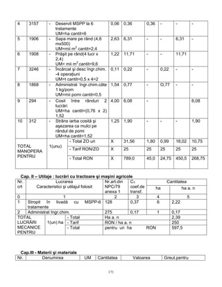 171
4 3157 - Deservit MSPP la 6
tratamente
UM=ha cantit=6
0,06 0,36 0,36 - - -
5 1906 - Sapa mare pe rând (4,8
mx500)
UM=mii m2
cantit=2,4
2,63 6,31 - - 6,31 -
6 1908 - Prăşit pe rând(4 lucr x
2,4)
UM= mii m2
cantit=9,6
1,22 11,71 - - 11,71
7 3246 - Încărcat şi desc îngr.chim.
-4 operaţiuni
UM=t cantit=0,5 x 4=2
0,11 0,22 - 0,22 - -
8 1868 - Administrat îngr.chim.câte
1 kg/pom
UM=mii pomi cantit=0,5
1,54 0,77 - O,77 - -
9 294 - Cosit între rânduri 2
lucrări
UM=ha cantit=(0,76 x 2)
1,52
4,00 6,08 - 6,08
10 312 - Strâns iarba cosită şi
aşezarea ca mulci pe
rândul de pomi
UM=ha cantit=1,52
1,25 1,90 - - - 1,90
- Total ZO uri X 31,56 1,80 0,99 18,02 10,75
- Tarif RON/ZO X 25 25 25 25 25
TOTAL
MANOPERA
PENTRU
1(unu)
- Total RON X 789,0 45,0 24,75 450,5 268,75
Cap. II – Utilaje : lucrări cu tractoare şi maşini agricole
CantitateaNr.
crt
Lucrarea
Caracteristici şi utilajul folosit
Nr.art.din
NPC/79
anexa 1
CT
coef.de
transf.
ha ha a. n
0 1 2 3 4 5
1 Stropit în livadă cu MSPP-6
tratamente
128 0,37 6 2,22
2 Administrat îngr.chim. 275 0,17 1 0,17
- Total Ha a. n 2,39
- Tarif RON / ha a. n 250
TOTAL
LUCRĂRI
MECANICE
PENTRU
1(un) ha
- Total pentru un ha RON 597,5
Cap.III - Materii şi materiale
Nr. Denumirea UM Cantitatea Valoarea Greut.pentru
 