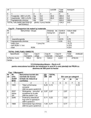 172
crt Lei/UM Total
RON
transport
0 1 2 3 4 5 6
1 Fungicide : 300 l x 0,3% Kg 9,0 40,0 360,0 9,0
2 Insecticide : 300 l x 0,2% Kg 6,0 80,0 480,0 6,0
3 Îngrăşăminte chimice Kg 500 1 500,0 500,0
TOTAL VALOARE MATERII ŞI pentru 1(unu) hectar
MATERIALE
134,0 515
Cap.IV – Transporturi de materii şi materiale
Nr.
crt
Denumirea - Grupa Distanţa de
transp km
Cantit.tr
ansport.
t
Volum total
t/km
0 1 2 3 4
1 insectofungicide 50 0,015 0,75
2 Ingrasaminta chimice 20 0,50 10,0
- total t /km 1 (unu) ha
- tarif RON / t / km
- total RON
10,75
0,375
4,031
TOTAL CHELTUIELI DIRECTE RON
Specificare Cap.I
manopera
Cap.II
utilaje
Cap.III
materiale
Cap.IV
transport
Total cheltuieli
directe
A-Pentru 1(un)
hectar
789,0 597,5 1340,0 4,031 2730,53
3.3.6.Antemăsurătoare – Deviz nr.6
pentru executarea lucrărilor de întreţinere în anul IV a unei plantaţii de PRUN cu
desimea de 500 pomi la hectar
Cap. 1 Manoperă :
Din care pe categorii
Nr
ctr
Nr.
artic
dinNT
M/92
Denumirea lucrării din
normele de muncă
Unitate de măsură şi
cantitatea
ZO
UM
TOTAL
ZO
I II III IV
0 1 2 3 4 5 6 7 8
1 1955 - Tăieri pt.formarea
coroanei
UM=mii pomi cantit=0,5
6,25 3,13 - - - 3,13
2 2037
redus
3/4
- Strângerea ramurilor şi
scoaterea lor la alei
UM=ha cantit=1 ha
2,87 2,87 - 2,87 - -
3 3246 - Încărcat şi descărcat
îngr.chim.4 operaţiuni
UM=t cantit=2 t
0,11 0,22 - 0,22 - -
4 1868 - Administrat îngr.chimice
UM=mii pomi cantit=0,5
1,54 0,77 - 0,77 - -
 