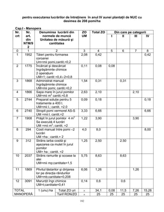 182
pentru executarea lucrărilor de întreţinere în anul IV aunei plantaţii de NUC cu
desimea de 208 pomi/ha
Cap.I - Manopera
Din care pe categoriiNr.
crt
Nr.
art.
din
NTM/9
2
Denumirea lucrării din
normele de muncă
Unitatea de măsură şi
cantitatea
ZO
UM
Total ZO
I II III IV
0 1 2 3 4 5 6 7 8
1 1952 Tăieri pentru formarea
coroanei
Um=mii pomi,cantit.=0,2
2,08 0,42 0,42
2 1775 Încărcat şi descărcat
îngrăşăminte chimice
2 operaţiuni
UM=1; cantit =0,4×2=0,8
0,11 0,08 0,08
3 1868 Administrat manual
îngrăşăminte chimice
UM=mii pomi; cantit.=0,2
1,54 0,31 0,31
4 1866 Sapa mare în jurul pomilor
UM=mii m2
cantit.=0,8
2,63 2,10 2,10
5 2744 Preparat soluţie pentru 5
tratamente a 400 l.
UM=mii l.; cantit. =2.0
0,09 0,18 0,18
6 2740 Stropit pomi vermorel AS-S
UM =mii l. cantit.=2
3,33 6,66 6,66
7 1908 Prăşit în jurul pomilor 4 m2
Se execută 4 lucrări
UM =mii m2
; cantit. =2
1,22 3,90 3,90
8 294 Cosit manual între pomi –2
lucrări
UM =ha ; cantit.= 2
4,0 8,0 8,00
9 312 Strâns iarba cosită şi
aşezarea ca mulet în jurul
pomilor
UM= ha ; cantit. =2
1,25 2,50 2.50
10 2037 Strâns ramurile şi scoase la
alei
UM=mii mp;cantitate=1,5
5,75 8,63 8,63
11 1869 Plivitul lăstarilor şi dirijarea
lor pe direcţia rândurilor
UM=mb;cantitate=0,208
6,06 1,26 1,26
12 3091 Marunţit îngr.chimice
UM=t;cantitate=0,41
0,14 0,6 0,6
Total ZO uri × 34,1 0,08 11,5 7,26 15,26TOTAL
MANOPERĂ
1 (unu) ha
Tarif RON/ZO × 25 25 25 25 25
 
