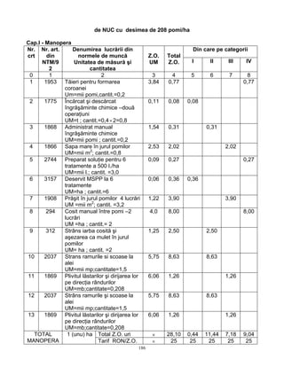 186
de NUC cu desimea de 208 pomi/ha
Cap.I - Manopera
Din care pe categoriiNr.
crt
Nr. art.
din
NTM/9
2
Denumirea lucrării din
normele de muncă
Unitatea de măsură şi
cantitatea
Z.O.
UM
Total
Z.O. I II III IV
0 1 2 3 4 5 6 7 8
1 1953 Tăieri pentru formarea
coroanei
Um=mii pomi,cantit.=0,2
3,84 0,77 0,77
2 1775 Încărcat şi descărcat
îngrăşăminte chimice –două
operaţiuni
UM=t ; cantit.=0,4×2=0,8
0,11 0,08 0,08
3 1868 Administrat manual
îngrăşăminte chimice
UM=mii pomi ; cantit.=0,2
1,54 0,31 0,31
4 1866 Sapa mare în jurul pomilor
UM=mii m2
; cantit.=0,8
2,53 2,02 2,02
5 2744 Preparat soluţie pentru 6
tratamente a 500 l./ha
UM=mii l.; cantit. =3,0
0,09 0,27 0,27
6 3157 Deservit MSPP la 6
tratamente
UM=ha ; cantit.=6
0,06 0,36 0,36
7 1908 Prăşit în jurul pomilor 4 lucrări
UM =mii m2
; cantit. =3,2
1,22 3,90 3,90
8 294 Cosit manual între pomi –2
lucrări
UM =ha ; cantit.= 2
4,0 8,00 8,00
9 312 Strâns iarba cosită şi
aşezarea ca mulet în jurul
pomilor
UM= ha ; cantit. =2
1,25 2,50 2,50
10 2037 Strans ramurile si scoase la
alei
UM=mii mp;cantitate=1,5
5,75 8,63 8,63
11 1869 Plivitul lăstarilor şi dirijarea lor
pe direcţia rândurilor
UM=mb;cantitate=0,208
6,06 1,26 1,26
12 2037 Strâns ramurile şi scoase la
alei
UM=mii mp;cantitate=1,5
5,75 8,63 8,63
13 1869 Plivitul lăstarilor şi dirijarea lor
pe direcţia rândurilor
UM=mb;cantitate=0,208
6,06 1,26 1,26
Total Z.O. uri × 28,10 0,44 11,44 7,18 9,04TOTAL
MANOPERA
1 (unu) ha
Tarif RON/Z.O. × 25 25 25 25 25
 