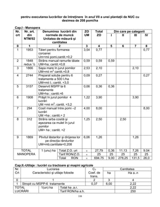 188
pentru executarea lucrărilor de întreţinere în anul VII a unei plantaţii de NUC cu
desimea de 208 pomi/ha
Cap.I - Manopera
Din care pe categoriiNr.
crt
Nr. art.
din
NTM/92
Denumirea lucrării din
normele de muncă
Unitatea de măsură şi
cantitatea
ZO
UM
Total
ZO I II III IV
0 1 2 3 4 5 6 7 8
1 1953 Tăieri pentru formarea
coroanei
Um=mii pomi,cantit.=0,2
3,54 0,77 0,77
2 1848
redus ½
Strâns manual ramurile tăiate
UM=ha; cantit.=0,8
0,59 0,59 0,59
3 1866 Sapa mare în jurul pomilor
UM=mii m2
cantit.=0,8
2,53 2,10 2,10
4 2744 Preparat soluţie pentru 6
tratamente a 500 l./ha
UM=mii l.; cantit. =3,0
0,09 0,27 0,27
5 3157 Deservit MSPP la 6
tratamente
UM=ha ; cantit.=6
0,06 0,36 0,36
6 1908 Prăşit în jurul pomilor 4
lucrări
UM =mii m2
; cantit. =3,2
1,22 3,90 3,90
7 294 Cosit manual între pomi –2
lucrări
UM =ha ; cantit.= 2
4,00 8,00 8,00
8 312 Strâns iarba cosită şi
aşezarea ca mulet în jurul
pomilor
UM= ha ; cantit. =2
1,25 2,50 2,50
9 1869 Plivitul lăstarilor şi dirijarea lor
pe direcţia rândurilor
UM=mb;cantitate=0,208
6,06 1,26 1,26
Total Z.O. uri × 27,79 0,36 11.13 7,26 9.04
Tarif RON/Z.O. × 25 25 25 25 25
TOTAL
MANOPERA
1 (unu) ha
Total RON × 694.75 9,00 278,25 131,5 26,0
Cap.II.-Utilaje : lucrări cu tractoare şi maşini agricole
CantitateaNr.
Crt
Lucrarea
Caracteristici şi utilaje folosite
CT
Coef. de
trans.
ha Ha a..n
0 1 2 3 4
1 Stropit cu MSPP-6 tratamente 0,37 6,00 2,22
Total ha .a.r. 2,22TOTAL
LUCRĂRI
1(un) ha
Tarif RON/ha a.h. 250
 