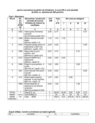 190
pentru executarea lucrărilor de întreţinere în anul VIII a unei plantaţii
de NUC cu desimea de 208 pomi/ha
Cap.I - Manopera
Din care pe categoriiNr.crt Nr.
art.
din
NTM/
92
Denumirea lucrării din
normele de muncă
Unitatea de măsură şi
cantitatea
Z.O.
UM
Tota
l
Z.O. I II III IV
0 1 2 3 4 5 6 7 8
1 1953 Tăieri pentru formarea
coroanei
Um=mii pomi,cantit.=0,2
3,54 0,77 0,77
2 1948 Strâns manual ramurile
tăiate
UM=ha; cantit.=1,0
1,18 1,18 1,18
3 2744 Preparat soluţie pentru 8
tratamente a 500 l./ha
UM=mii l.; cantit. =4,0
0,09 0,36 0,36
4 1866 Sapa mare în jurul
pomilor –4m2
UM=mii m2
cantit.=0,8
2,53 2,10 2,10
5 3157 Deservit MSPP la 8
tratamente
UM=ha ; cantit.=8
0,06 0,48 0,48
6 1908 Prăşit în jurul pomilor 4
lucrări
UM =mii m2
; cantit. =3,2
1,22 3,90 3,90
7 294 Cosit manual între pomi –
2 lucrări
UM =ha ; cantit.= 2
4,00 8,00 8,00
8 312 Strâns iarba cosită şi
aşezată în jurul pomilor
UM= ha ; cantit. =2
1,25 2,50 2,50
1869 Plivitul lastarilor si
dirijarea lor pe directia
randurilor
UM=mb;cantitate=0,208
6,06 1,26 1,26
Total Z.O. uri x 28,00 10,48 2,50 6,00 9,13
Tarif RON/Z.O. × 25 25 25 25 25
TOTAL
MANO
PERA
PENTRU
1
(unu)
ha Total RON × 700,0 12,0 278.25 181,5 228,25
Cap.II.-Utilaje : lucrări cu tractoare şi maşini agricole
Nr. Lucrarea CT Cantitatea
 