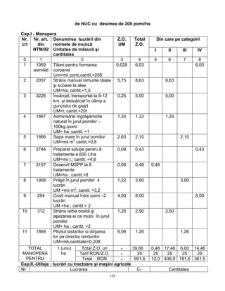 192
de NUC cu desimea de 208 pomi/ha
Cap.I - Manopera
Din care pe categoriiNr.
crt
Nr. art.
din
NTM/92
Denumirea lucrării din
normele de muncă
Unitatea de măsură şi
cantitatea
Z.O.
UM
Total
Z.O.
I II III IV
0 1 2 3 4 5 6 7 8
1 1959
asimilat
Tăieri pentru formarea
coroanei
Um=mii pomi,cantit.=208
0,029 6,03 6,03
2 2057 Strâns manual ramurile tăiate
şi scoase la alee
UM=ha; cantit.=1,5
5,75 8,63 8,63
3 3226 Încărcat, transportat la 8-12
km. şi descărcat în câmp a
gunoiului de grajd
UM=t; cantit.=20t
0,25 5,00 5,00
4 1867 Administrat îngrăşăminte
natural în jurul pomilor –
100kg./pomi
UM= ha ;cantit. =1
1,33 1,33 1,33
5 1866 Sapa mare în jurul pomilor
UM=mii m2
cantit.=0,8
2,63 2,10 2,10
6 2744 Preparat soluţie pentru 8
tratamente a 600 l./ha
UM=mii l.; cantit. =4,8
0,09 0,43 0,43
7 3157 Deservit MSPP la 8
tratamente
UM=ha ; cantit.=8
0,06 0,48 0,48
8 1908 Prăşit în jurul pomilor 4
lucrări
UM =mii m2
; cantit. =3,2
1,22 3,90 3,90
9 294 Cosit manual între pomi –2
lucrări
UM =ha ; cantit.= 2
4,00 8,00 8,00
10 312 Strâns iarba cosită şi
aşezarea ei ca mulci în jurul
pomilor
UM= ha ; cantit. =2
1,25 2,50 2,50
11 1869 Plivitul lastarilor si dirijarea
lor pe directia randurilor
UM=mb;cantitate=0,208
6,06 1,26 1,26
Total Z.O. uri × 39,66 0,48 17,46 6,00 14,46
Tarif RON/Z.O. × 25 25 25 25 25
TOTAL
MANOPERA
PENTRU
1 (unu)
ha
Total RON × 991,5 12,0 436,0 181,5 361,5
Cap.II.-Utilaje : lucrări cu tractoare şi maşini agricole
Nr. Lucrarea CT Cantitatea
 