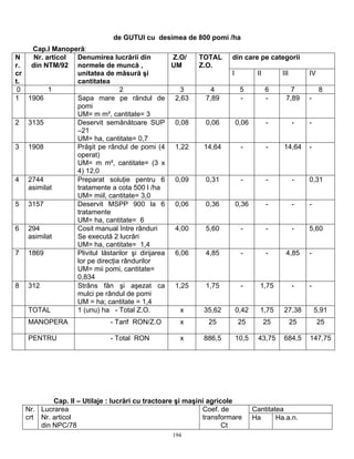 194
de GUTUI cu desimea de 800 pomi /ha
Cap.I Manoperă:
din care pe categoriiN
r.
cr
t.
Nr. articol
din NTM/92
Denumirea lucrării din
normele de muncă ,
unitatea de măsură şi
cantitatea
Z.O/
UM
TOTAL
Z.O.
I II III IV
0 1 2 3 4 5 6 7 8
1 1906 Sapa mare pe rândul de
pomi
UM= m m², cantitate= 3
2,63 7,89 - - 7,89 -
2 3135 Deservit semănătoare SUP
–21
UM= ha, cantitate= 0,7
0,08 0,06 0,06 - - -
3 1908 Prăşit pe rândul de pomi (4
operat)
UM= m m², cantitate= (3 x
4) 12,0
1,22 14,64 - - 14,64 -
4 2744
asimilat
Preparat soluţie pentru 6
tratamente a cota 500 l /ha
UM= miil, cantitate= 3,0
0,09 0,31 - - - 0,31
5 3157 Deservit MSPP 900 la 6
tratamente
UM= ha, cantitate= 6
0,06 0,36 0,36 - - -
6 294
asimilat
Cosit manual între rânduri
Se execută 2 lucrări
UM= ha, cantitate= 1,4
4,00 5,60 - - - 5,60
7 1869 Plivitul lăstarilor şi dirijarea
lor pe direcţia rândurilor
UM= mii pomi, cantitate=
0,834
6,06 4,85 - - 4,85 -
8 312 Strâns fân şi aşezat ca
mulci pe rândul de pomi
UM = ha; cantitate = 1,4
1,25 1,75 - 1,75 - -
TOTAL 1 (unu) ha - Total Z.O. x 35,62 0,42 1,75 27,38 5,91
MANOPERA - Tarif RON/Z.O x 25 25 25 25 25
PENTRU - Total RON x 886,5 10,5 43,75 684,5 147,75
Cap. II – Utilaje : lucrări cu tractoare şi maşini agricole
CantitateaNr.
crt
Lucrarea
Nr. articol
din NPC/78
Coef. de
transformare
Ct
Ha Ha.a.n.
 