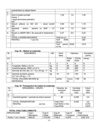 195
caracteristici şi utilajul folosit
0 1
1 Arat în livadă normală
Anexa 1
( după terminarea plantării)
242
1,30 1,0 1,30
2 Discuit arătura cu GD 2,8 - două lucrări
254
0.59 2,0 1,18
3. Semănat ierburi perene cu SUP – 21
107
0,54 1,0 0,54
4. Stropit cu MSPP 900 ( Se execută 6 tratamente )
121
0,37 6,0 2,22
TOTAL LUCRĂRI MECANICE Total ha.a.n. 5,24
PENTRU: 1 (un) ha Tarif RON
/ha.a.n
250
Tarif pentru
un ha
RON 1310
Cap. III – Materii şi materiale
Nr. DENUMIREA UM Canti
tatea
Valoarea Greutatea
pentru.
Crt. RON/
UM
TOTAL
RON
transp.
0 1 2 3 4 5 6
1 Fungicide: 3000 l x 0,3 % kg 9 40 360 9
2 Insectofungicide: 3000 l x 0,2 % kg 6 80 480 6
3 Seminţe de trifoi alb ( 0,7 ha x 20 kg) =7 kg 7 210 7
4 Seminţe de lolium perene
(0,7 ha x 20 kg ) = 14
kg 14 10 140 14
TOTAL VALOARE MATERII ŞI
MATERIALE
pentru 1(unu)
ha
1190 36
Cap. IV- Transporturi de materii şi materiale
Nr.
crt
DENUMIREA – GRUPA Distanţa de
transport
Km
Cantitate
transport
tone
Volum
total
t/Km
0 1 2 3 4
1 Insectofungicide + seminţe de ierburi perene 50 0,036 2,0
TOTAL TRANSPORTURI
PENTRU (un) ha
Total t /Km
Tarif RON /t / Km
Total RON
0,036 2,0
0,375
0,875
TOTAL CHELTUIELI DIRECTE RON
SPECIFICARE Cap.I
Manopera
Cap.II.
Utilaje
Cap.III
Materiale
Cap.IV
Transport
Total
chelt.directe
Pentru 1 (un ) hectar 886,50 1310,00 1190,0 0,875 3387,375
 