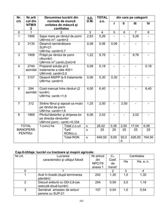 203
din care pe categoriiNr.
crt.
Nr.arti
col din
NTM/9
2
Denumirea lucrării din
normele de muncă
unitatea de măsură şi
cantitatea
z.o.
U.M.
TOTAL
z.o.
I II III IV
0 1 2 3 4 5 6 7 8
1 1906 Sapa mare pe rândul de pomi
UM=mii m2
: cantit=2
2,63 5,26 - - 5,26 -
2 3135 Deservit semănătoare
SUP=21
UM=ha: cantit=0,7
0,08 0,06 0,06 - - -
3 1908 Prăşit pe rândul de pomi
(4lucrări)
UM=mii m2
:cantit.(2x4)=8
1,22 9,76 - - 9,76 -
4 2744
asimilat
Preparat soluţie pt.5
tratamente a câte 400 l
UM=miil; cantit=2,0
0,09 0,18 - - - 0,18
5 3157 Desevit MSPP la 6 tratamente
UM=ha; cantit=5
0,06 0,30 0,30 - - -
6 294
asimilat
Cosit manual între rânduri (2
lucrări)
UM=ha: cantit.=1,6
4,00 6,40 - - - 6,40
7 312 Strâns fânul şi aşezat ca mulci
pe rândul de pomi
UM=ha: cantit=1,6
1,25 2,00 - 2,00 - -
8 1869 Plivitul lăstarilor şi dirijarea lor
pe direcţia rândurilor
UM=mii pomi;: cantit.=0,334
6,06 2,02 - - 2,02 -
Total z.o.uri x 26,02 0,36 2,00 17,04 6,58
Tarif
RON/z.o.
x 25 25 25 25 25
TOTAL
MANOPERĂ
PENTRU:
1-(unu) ha
Total RON x 649,50 9,00 50,0
0
426,00 164,50
Cap.II-Utilaje: lucrări cu tractoare şi maşini agricole:
CantitateaNr.crt. Lucrarea
caracteristici şi utilajul folosit
Nr.articol
din
NPC/79
anexa 1
CT.
Coef.
de
transf.
Ha Ha. a..n.
0 1 2 3 4
1 Arat în livadă (după terminarea
plantării)
242 1,30 1,0 1,30
2 Discuit arătură cu GD-2,8-(se
execută două lucrări)
254 0,59 2,0 1,18
3 Semănat amestec de ierburi
perene cu SUP-21
107 0,54 1,0 0,54
 