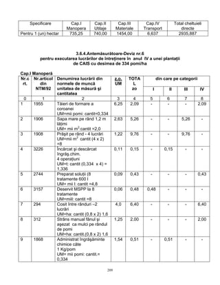209
Specificare Cap.I
Manopera
Cap.II
Utilaje
Cap.III
Materiale
Cap.IV
Transport
Total cheltuieli
directe
Pentru 1 (un) hectar 735,25 740,00 1454,00 6,637 2935,887
3.6.4.Antemăsurătoare-Deviz nr.6
pentru executarea lucrărilor de întreţinere în anul IV a unei plantaţii
de CAIS cu desimea de 334 pomi/ha
Cap.I Manoperă
din care pe categoriiNr.c
rt.
Nr.articol
din
NTM/92
Denumirea lucrării din
normele de muncă
unitatea de măsură şi
cantitatea
z.o.
UM
TOTA
L
zo I II III IV
0 1 2 3 4 5 6 7 8
1 1955 Tăieri de formare a
coroanei
UM=mii pomi: cantit=0,334
6,25 2,09 - - - 2,09
2 1906 Sapa mare pe rând 1,2 m
lăţimi
UM= mii m2
:cantit =2,0
2,63 5,26 - - 5,26 -
3 1908 Prăşit pe rând - 4 lucrări
UM=mii m2
cantit (4 x 2)
=8
1,22 9,76 - - 9,76 -
4 3226 Încărcat şi descărcat
îngrăş.chim.
4 operaţiuni
UM=t: cantit (0,334 x 4) =
1,336
0,11 0,15 - 0,15 - -
5 2744 Preparat soluţii (8
tratamente 600 l
UM= mii l: cantit =4,8
0,09 0,43 - - - 0,43
6 3157 Deservit MSPP la 8
tratamente
UM=miil: cantit =8
0,06 0,48 0,48 - - -
7 294 Cosit între rânduri –2
lucrări
UM=ha: cantit (0,8 x 2) 1,6
4,0 6,40 - - - 6,40
8 312 Strâns manual fânul şi
aşezat ca mulci pe rândul
de pomi
UM=ha: cantit.(0,8 x 2) 1,6
1,25 2,00 - - - 2,00
9 1868 Administrat îngrăşăminte
chimice căte
1 Kg/pom
UM= mii pomi: cantit.=
0,334
1,54 0,51 - 0,51 - -
 