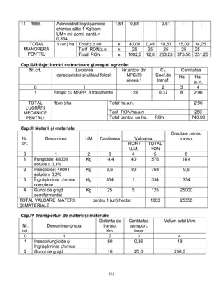 212
11 1868 Administrat îngrăşăminte
chimice căte 1 Kg/pom
UM= mii pomi: cantit.=
0,334
1,54 0,51 - 0,51 - -
Total z.o.uri x 40,08 0,48 10,53 15,02 14,05
Tarif RON/z.o. x 25 25 25 25 25
TOTAL
MANOPERA
PENTRU
1 (un) ha
Total RON x 1002,0 12,0 263,25 375,50 351,25
Cap.II-Utilaje: lucrări cu tractoare şi maşini agricole:
CantitateaNr.crt. Lucrarea
caracteristici şi utilajul folosit
Nr.articol din
NPC/79
anexa 1
CT.
Coef.de
transf.
Ha Ha.
a..n.
0 1 2 3 4
1 Stropit cu MSPP 8 tratamente 128 0,37 8 2,96
Total ha.a.n. 2,96
Tarif RON/ha.a.n 250
TOTAL
LUCRĂRI
MECANICE
PENTRU:
1(un ) ha
Total pentru un ha. RON 740,00
Cap.III Materii şi materiale
ValoareaNr.
crt.
Denumirea UM Cantitatea
RON /
U.M.
TOTAL
RON
Greutate pentru
transp.
0 1 2 3 4 5 6
1 Fungicide: 4800 l
soluţie x 0,3%
Kg 14,4 40 576 14,4
2 Insecticide: 4800 l
soluţie x 0,2%
Kg 9,6 80 768 9,6
3 Îngrăşăminte chimice
complexe
Kg 334 1 334 334
4 Gunoi de grajd
semifermentat
Kg 25 5 125 25000
TOTAL VALOARE MATERII pentru 1 (un) hectar
ŞI MATERIALE
1803 25358
Cap.IV Transporturi de materii şi materiale
Nr.
crt.
Denumirea-grupa
Distanţa de
transp.
Km.
Cantitatea
transport.
tone
Volum total t/km
0 1 2 3 4
1 Insectofungicide şi
îngrăşăminte chimice
50 0,36 18
2 Gunoi de grajd 10 25,0 250,0
 