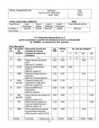 213
TOTAL TRANSPORTURI -total t/km
1(un) ha -tarif RON /t/km
-total RON
268
0,375
100,5
TOTAL CHELTUIELI DIRECTE RON
Specificare Cap.I
Manopera
Cap.II
Utilaje
Cap.III
Materiale
Cap.IV
Transport
Total cheltuieli directe
A-Pentru 1
(un) hectar
1002,00 740,00 1803,00 100,50 3645,50
3.7.1.Antemăsurătoare-Deviz nr.3
pentru executarea lucrărilor de întreţinere în anul I a unei plantaţii
de PIERSIC cu desimea de 635 pomi/ha.
Cap.I Manopera:
din care pe categoriiNr.
crt.
Nr.articol
din
NTM/92
Denumirea lucrării din
normele de muncă
unitatea de măsură şi
cantitatea
z.o.
U.M.
TOTAL
z.o.
I II III IV
0 1 2 3 4 5 6 7 8
1 1906 Sapa mare pe rândul de
pomi
UM=mii m2
: cantit=2
2,63 5,26 - - 5,26 -
2 3135 Deservit semănătoare
SUP=21
UM=ha: cantit=0,7
0,08 0,06 0,06 - - -
3 1908 Prăşit pe rândul de pomi
(4lucrări)
UM=mii m2
:cantit.(2x4)=8
1,22 9,76 - - 9,76 -
4 2744
asimilat
Preparat soluţie pt.5
tratamente a câte 400 l
UM=miil; cantit=2,0
0,09 0,18 - - - 0,18
5 3157 Deservit MSPP la 6
tratamente
UM=ha; cantit=5
0,06 0,30 0,30 - - -
6 294
asimilat
Cosit manual între rânduri (2
lucrări)
UM=ha: cantit.=1,6
4,00 6,40 - - - 6,40
7 312 Strâns fânul şi aşezat ca
mulci pe rândul de pomi
UM=ha: cantit=1,6
1,25 2,00 - - 2,00
8 1869 Plivitul lăstarilor şi dirijarea
lor pe direcţia rândurilor
UM=mii pomi; cantit.=0,635
6,06 3,85 - - 3,85 -
TOTAL 1-(un) ha Total z.o.uri x 27,81 0,36 18,87 8,58
 