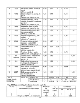 216
3 1733 Făcut şanţ pentru stratificat
pomii
UM=ml: cantit.=2
0,05 0,10 - - 0,10 -
4 1775 Stratificat pomi pt. compl.de
goluri
UM=mii buc: cantit.=0,076
1,81 0,14 - - 0,14 -
5 1843 Fasonat rădăcina , făcut
mocirla şi mocirlit în vederea
plantării
UM=mii buc, cantit.=0,076
3,33 0,25 - - 0,25 -
6 1845 Repartizat pomii la gropi
UM=mii buc: cantit.=0,076
3,13 0,24 - - 0,24 -
7 1866 Plantat pomi în goluri 12%
lucrare completă
UM=buc: cantit= 76
0,02 1,52 - - - 1,52
8 1906 Sapa mare pe rând (1,2 m
lăţime)
UM=mii m2::
: cantit.=2
2,63 5,26 - - 5,26 -
9 2744 Preparat soluţie pentru 6
tractoare a câte 500 l
UM=miil: cantitatea=3,0
0,09 0,27 - - - 0,27
10 3157 Deservit MSPP la 6
tratamente
UM=ha: cantit.=6,0
0,06 0,36 0,36 - - -
11 1808 Prăşit pe rând x 4 lucrări
UM=mii m2
: cantit. (2x4) = 8
1,22 9,76 - - 9,76 -
12 294
asimilat
Cosit cu coasa între rânduri
UM=ha: cantit.= (0,8x 2
lucr.)=1,6
4,00 6,40 - - - 6,40
13 312 Strâns fânul şi aşezat ca
mulci pe rândul de pomi
UM=ha: cantit=1,6
1,25 2,00 - - - 2,00
14 1869 Plivit lăstarii şi dirijarea lor
pe direcţia rândurilor
UM=mii pomi: cantit.=0,635
6,06 3,848 - - 3,848 -
15 2037 Strângerea ramurilor şi
scoaterea la alei
UM=ha: cantit.=1ha
1,44 1,44 1,44
Total z.o.uri x 40,773 0,36 - 27,958 11,015
Tarif RON/z.o. x 25 25 - 25 25
TOTAL
MANOPERĂ
PENTRU:
1-(un) ha
Total RON x 1019,32 9 - 698,95 275,375
Cap.II-Utilaje: lucrări cu tractoare şi maşini agricole:
CantitateaNr.crt. Lucrarea
caracteristici şi utilajul folosit
Nr.articol
din
NPC/79
anexa 1
CT.
Coef.de
transf.
Ha Ha. a..n.
0 1 2 3 4 5
1 Stropit cu MSPP ….6 tratamente 128 0,37 2,22
 