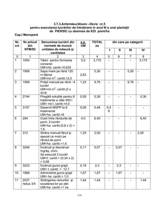 218
3.7.3.Antemăsurătoare –Deviz nr.5
pentru executarea lucrărilor de întreţinere în anul III a unei plantaţii
de PIERSIC cu desimea de 635 pomi/ha
Cap.I Manoperă
din care pe categoriiNr.
crt.
Nr.articol
din
NTM/92
Denumirea lucrării din
normele de muncă
unitatea de măsură şi
cantitatea
z.o.
UM
TOTAL
zo
I II III IV
0 1 2 3 4 5 6 7 8
1 1954 Tăieri pentru formarea
coroanei
UM=mb: cantit.=0,635
5,0 3,175 - - - 3,175
2 1906 Sapa mare pe rând 120
m lăţime
UM=mii m2
: cantit.=2,0
2,63
5,26 - - 5,26 -
3 1908 Prăşit manual pe rând –4
lucrări
UM=mii m2
: cantit.(2 x
4)=8
1,22 9,76 - - 9,76 -
4 2744 Pregătit soluţiile pentru 8
tratamente a câte 500 l
UM= mii l: cantit.=4,0
0,09 0,36 - - - 0,36
5 3157 Deservit MSPP la 8
tratamente
UM=ha: cantit.=8
0,06 0,48 0,4
8
- - -
6 294 Cosit între rândurile de
pomi, 2 lucrări
UM=ha: cantit.(0,8 x 2) =
1,6
4,0 6,40 - - - 6,40
7 312 Strâns manual fânul şi
aşezat ca mulci pe
rândul de pomi
UM=ha: cantit.=1,6
1,25 2,00 - - - 2,00
8 3246 Încărcat şi descărcat
îngrăş. chim.
Se execută 2 lucrări
UM=t: cantit.= (0,34 x 2)
= 0,68
0,11 0,07 - 0,07 - -
9 3223 Încărcat gunoi grajd
UM= t: cantit. = 12,7
0,18 2,3 - 2,3 - -
10 1868 Administrat gunoi grajd
UM= ha: cantit.= 1,0
1,67 1,67 - 1,67 - -
11 2037
redus 3/4
Strângerea ramurilor şi
scoaterea lor pe alei
UM=ha: cantit.=1 ha
1,44 1,44 - - - 1,44
 
