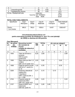 235
0 1 2 3 4
1 Insectofungicide 50 0,02 1,0
2 Îngrăşăminte chimice 50 0,43 21,5
TOTAL TRANSPORTURI -total t/km
1(un) ha -tarif RONt/km
-total RON
22,5
0,375
8,437
TOTAL CHELTUIELI DIRECTE RON
Specificare Cap.I
Manopera
Cap.II
Utilaje
Cap.III
Materiale
Cap.IV
Transport
Total cheltuieli
directe
Pentru
1 (un) hectar
985,5 782,5 1550,0 8,437 3326,437
3.9.4.Antemăsurătoare-Deviz nr.6
pentru executarea lucrărilor de întreţinere în anul IV a unei plantaţii
de CIREŞ cu desimea de 430 pomi/ha
Cap.I Manoperă
din care pe categoriiNr.
crt
.
Nr.articol
din
NTM/92
Denumirea lucrării
din normele de
muncă
unitatea de măsură şi
cantitatea
z.o.
UM
TOTAL
zo I II III IV
0 1 2 3 4 5 6 7 8
1 1955 Tăieri de formare a
coroanei
UM=mii pomi:
cantit=0,43
6,25 2,69 - - - 2,69
2 1906 Sapa mare pe rând 1,2
m lăţimi
UM= mii m2
:cantit =2,0
2,63 5,26 - - 5,26 -
3 1908 Prăşit pe rând-4 lucrări
UM=mii m2
cantit (4 x
2) =8
1,22 9,76 - - 9,76 -
4 3226 Încărcat şi descărcat
îngrăş.chim.
4 operaţiuni
UM=t: cantit (0,334 x
4) = 1,336
0,11 0,15 - 0,15 - -
5 2744 Preparat soluţii (8
tratamente 600 l
UM= mii l: cantit =4,8
0,09 0,43 - - - 0,43
6 3157 Deservit MSPP la 8
tratamente
UM=miil: cantit =8
0,06 0,48 0,48 - - -
 