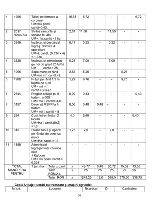 238
1 1956 Tăieri de formare a
coroanei
UM=mii pomi:
cantit=0,43
15,63 6,72 - - - 6,72
2 2037
redus 3/4
Strâns ramurile şi
scoase la alei
UM= ha:cantit =1 ha
2,87 11,50 - 11,50 - -
3 3246 Încărcat şi descărcat
îngrăş. chimice 4
operaţiuni
UM=t: cantit. (0,334 x 4)
= 1,336
0,11 0,22 - 0,22 - -
4 3238 Încărcat şi administrat
gu noi de grajd 25 to/ha
UM cantit.= 25
0,28 7,00 - 7,00 - -
5 1906 Sapa mare pe rând
UM=mii m2
: cantit.=2
2,63 5,26 - - 5,26 -
6 1908 Prăşit pe rând 1,2 m
lăţime de 4 ori
UM= mii m2
:
cantit.=(2x4) 8
1,22 9,76 - - 9,76 -
7 2744 Pregătit soluţie pt. 8
tratam. a 600 l
UM= mii l: cantit= 4,8
0,09 0,43 - - - 0,43
8 3157 Deservit MSPP la 8
tratam.
UM= mii l: cantit = 8
0,06 0,48 0,48 - - -
9 294 Cosit între rânduri 2
lucrări
UM=Ha : cantit.(8x2)
=1,6
4,0 6,40 - - - 6,40
10 312 Strâns fânul şi aşezat
pe rândul de pomi ca
mulci
UM=Ha: cantit.=1,6
1,25 2,0 - 2,0 - -
11 1868 Administrat
îngrăşăminte chimice
căte
1 Kg/pom
UM= mii pomi: cantit.=
0,334
- - - - - -
Total z.o.uri x 49,77 0,48 20,72 15,02 13,55
Tarif
RON/z.o.
x 25 25 25 25 25
TOTAL
MANOPERA
PENTRU
1 (un) ha
Total RON x 1244,25 12,0 518,0 375,50 338,75
Cap.II-Utilaje: lucrări cu tractoare şi maşini agricole:
Nr.crt. Lucrarea Nr.articol CT. Cantitatea
 