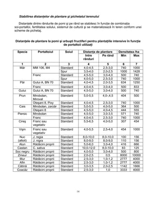 14
Stabilirea distanţelor de plantare şi pichetatul terenului
Distanţele dintre rândurile de pomi şi pe rând se stabilesc în funcţie de combinaţia
soi-portaltoi, fertilitatea solului, sistemul de cultură şi se materializează în teren conform unei
scheme de pichetaj.
Distanţele de plantare la pomi şi arbuşti fructiferi pentru plantaţiile intensive în funcţie
de portaltoii utilizaţi
Distanţa de plantare Densitatea /haSpecia Portaltoiul Soiul
Intre
rânduri
Pe rând Min Max
1 2 3 4 5 6 7
Standard 4,0-4,5 2,5-3,0 740 1000MM 106, M4
Spur 3,5-4,0 2,0-2,5 1000 1428
Standard 4,5-5,0 3,0-4,0 500 740
Măr
Franc
Spur 4,0-5,0 2,5-3,0 740 1000
Gutui A, BN 70 Standard 4,0-4,5 2,0-3,5 634 1250Păr
Franc Standard 4,0-4,5 3,0-4,0 500 833
Gutui Gutui A, BN 70 Standard 4,5-5,0 3,0-4,0 500 740
Mirobolan,
Miroval
Standard 5,0-5,5 4,0-,4,5 404 500Prun
Oteşani 8, Pixy Standard 4,0-4,5 2,5-3,0 740 1000
Mirobolan, zarzăr Standard 5,0-5,5 4,0-5,0 364 500Cais
Oteşani 8 Standard 4,5-5,0 4,0-4,5 444 555
Mirobolan Standard 4,5-5,0 3,0-3,5 571 740Piersic
Franc Standard 4,0-4,5 2,5-3,0 740 1000
Cireş Franc sau
vegetativ
Standard 5,5-6,5 4,0-5,0 307 454
Vişin Franc sau
vegetativ
Standard 4,0-5,5 2,5-4,0 454 1000
J. regia Standard 8,0-10,0 8,0-10,0 100 156Nuc
(altoit) J. nigra Standard 8,0-9,0 8,0-9,0 110 156
Alun Rădăcini proprii Standard 5,0-6,0 3,0-4,0 416 666
Castan C. sativa Standard 10,0-12,0 8,0-10,0 83 125
Soc negru Rădăcini proprii Standard 4,0-5,0 3,0-4,0 500 800
Zmeur Rădăcini proprii Standard 2,0-2,5 0,5 8000 10000
Mur Rădăcini proprii Standard 2,5-3,0 1,0-1,2 2777 4000
Afin Rădăcini proprii Standard 2,5-3,0 1,0-1,2 2777 4000
Cătină Rădăcini proprii Standard 3,0-3,5 2,0-2,5 1142 1666
Coacăz Rădăcini proprii Standard 2,5-3,0 1,0 3333 4000
 