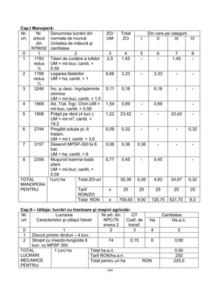244
Cap.I Manoperă:
Din care pe categoriiNr.
crt.
Nr.
articol
din
NTM/92
Denumirea lucrării din
normele de muncă
Unitatea de măsură şi
cantitatea
ZO/
UM
Total
ZO I II III IV
0 1 2 3 4 5 6 7 8
1 1783
redus
½
Tăieri de curăţire a tufelor
UM = mii buc; cantit. =
0,58
2,5 1,45 - - 1,45 -
2 1788
redus
½
Legarea lăstarilor
UM = ha; cantit. = 1
6,66 3,33 - 3,33 - -
3 3246 Înc. şi desc. îngrăşăminte
chimice
UM = mii buc; cantit. = 1,5
0,11 0,16 0,16 - -
4 1868 Ad. Trat. Îngr. Chim.UM =
mii buc; cantit. = 0,58
1,54 0,89 - 0,89 -
5 1908 Prăşit pe rând (4 lucr.)
UM = mii m2
; cantit. =
19,2
1,22 23,42 - - 23,42 -
6 2744 Pregătit soluţia pt. 6
tratam.
UM = mii l; cantit. = 3,6
0,09 0,32 - - - 0,32
7 3157 Deservit MPSP-300 la 6
trat.
UM = ha; cantit. = 6
0,06 0,36 0,36 - - -
8 2356 Muşuroit toamna toată
plant.
UM = mii buc; cantit. =
0,58
0,77 0,45 - 0,45 -
Total ZO-uri 30,38 0,36 4,83 24,87 0,32
Tarif
RON/ZO
x 25 25 25 25 25
TOTAL
MANOPERA
PENTRU:
1(un) ha
Total RON x 759,50 9,00 120,75 621,75 8,0
Cap.II – Utilaje: lucrări cu tractoare şi maşini agricole:
CantitateaNr.
crt.
Lucrarea
Caracteristici şi utilajul folosit
Nr.art. din
NPC/79
anexa 2
CT
Coef. de
transf.
Ha Ha.a.n.
0 1 2 3 4 5
1 Discuit printre rânduri – 4 lucr.
2 Stropit cu insecto-fungicide 6
lucr. cu MPSP 300
74 0,15 6 0,90
Total ha.a.n. 0,90
Tarif RON/ha.a.n. 250
TOTAL
LUCRĂRI
MECANICE
PENTRU:
1 (un) ha
Total pentru un ha RON 225,0
 