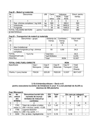 245
Cap.III – Materii şi materiale
ValoareaNr.
crt.
Denumirea UM Canti
-
tatea
RON
/UM
Total
RON
Greut. pentru
transp.
0 1 2 3 4 5 6
1 Îngr. chimice complexe 1 kg /tufă kg 580 1 580,0 580
2 Insecticide kg 70 80 5600,0 70
3 Fungicide 36 40 1440,0 36
TOTAL VALOARE MATERII
ŞI MATERIALE
pentru 1 (un) hectar 7620,0 686
Cap.IV – Transporturi de materii şi materiale
Nr.
crt.
Denumirea – grupa Distanţa de
transp.
Cantitatea
transp.
tone
Volum total
T/km
0 1 2 3 4
1 Alun înrădăcinat
2 Insecto-fungicide şi îngr. chimice
complexe
50 0,69 34,5
Total t/km 34,5
Tarif RON/km 0,375
TOTAL
TRANSPORTURI
PENTRU:
1(un) ha
Total RON 12,937
TOTAL CHELTUIELI DIRECTE RON
Specificare Cap.I
Manopera
Cap.II
Utilaje
Cap.III
Materiale
Cap.IV
Transport
Total
Chelt.
Directe
Pentru 1 (unu) hectar 759,50 225,00 7620,00 12,937 8617,437
3.10.4.Antemăsurătoare – Deviz nr.6
pentru executarea lucrărilor de întreţinere în anul V a unei plantaţii de ALUN cu
desimea de 580 plante/ha
Cap.I Manoperă:
Din care pe categoriiNr.
crt.
Nr.
articol
din
NTM/92
Denumirea lucrării din
normele de muncă
Unitatea de măsură şi
cantitatea
ZO/
UM
Total
ZO I II III IV
0 1 2 3 4 5 6 7 8
1 1783
redus ½
Tăieri de curăţire a tufelor
UM = mii buc; cantit. = 0,58
2,5 1,45 - - 1,45 -
2 1788
redus ½
Legarea lăstarilor
UM = ha; cantit. = 1
6,66 3,33 - 3,33 - -
3 3246 Înc. şi desc. îngrăşăminte 0,11 0,16 0,16 - -
 