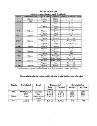 15
Distanţele de plantare şi densităţi folosite în plantaţiile superintensive
Distanţa (m) Densitatea/haSpecia Portaltoiul Soiul
Între
rânduri
Pe rând Minimă Maximă
Standard 3,0-3,5 1,25 2283 2666Măr M9,M27,M26,
P22 Spur 2,5-3,0 0,8-1,0 3333 5000
Piersic Franc Dwarf,semi-
dwarf
3,0-3,5 1,0-1,5 1904 3333
Nuc J.regia Spur 6,0-7,0 5,0-6,0 238 333
 