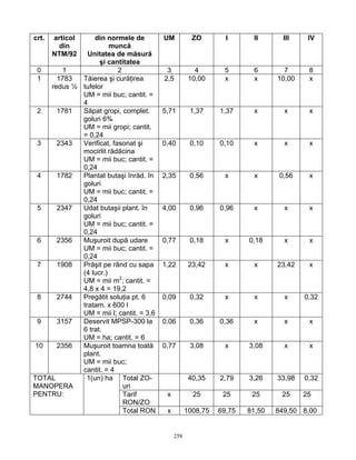 258
crt. articol
din
NTM/92
din normele de
muncă
Unitatea de măsură
şi cantitatea
UM ZO I II III IV
0 1 2 3 4 5 6 7 8
1 1783
redus ½
Tăierea şi curăţirea
tufelor
UM = mii buc; cantit. =
4
2,5 10,00 x x 10,00 x
2 1781 Săpat gropi, complet.
goluri 6%
UM = mii gropi; cantit.
= 0,24
5,71 1,37 1,37 x x x
3 2343 Verificat, fasonat şi
mocirlit rădăcina
UM = mii buc; cantit. =
0,24
0,40 0,10 0,10 x x x
4 1782 Plantat butaşi înrăd. în
goluri
UM = mii buc; cantit. =
0,24
2,35 0,56 x x 0,56 x
5 2347 Udat butaşii plant. în
goluri
UM = mii buc; cantit. =
0,24
4,00 0,96 0,96 x x x
6 2356 Muşuroit după udare
UM = mii buc; cantit. =
0,24
0,77 0,18 x 0,18 x x
7 1908 Prăşit pe rând cu sapa
(4 lucr.)
UM = mii m2
; cantit. =
4,8 x 4 = 19,2
1,22 23,42 x x 23,42 x
8 2744 Pregătit soluţia pt. 6
tratam. x 600 l
UM = mii l; cantit. = 3,6
0,09 0,32 x x x 0,32
9 3157 Deservit MPSP-300 la
6 trat.
UM = ha; cantit. = 6
0,06 0,36 0,36 x x x
10 2356 Muşuroit toamna toată
plant.
UM = mii buc;
cantit. = 4
0,77 3,08 x 3,08 x x
Total ZO-
uri
40,35 2,79 3,26 33,98 0,32
Tarif
RON/ZO
x 25 25 25 25 25
TOTAL
MANOPERA
PENTRU:
1(un) ha
Total RON x 1008,75 69,75 81,50 849,50 8,00
 