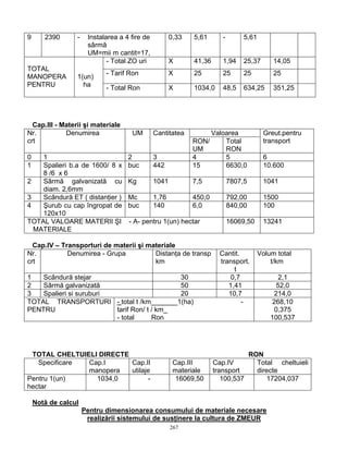 267
9 2390 - Instalarea a 4 fire de
sârmă
UM=mii m cantit=17,
0,33 5,61 - 5,61
- Total ZO uri X 41,36 1,94 25,37 14,05
- Tarif Ron X 25 25 25 25
TOTAL
MANOPERA
PENTRU
1(un)
ha - Total Ron X 1034,0 48,5 634,25 351,25
Cap.III - Materii şi materiale
ValoareaNr.
crt
Denumirea UM Cantitatea
RON/
UM
Total
RON
Greut.pentru
transport
0 1 2 3 4 5 6
1 Spalieri b.a de 1600/ 8 x
8 /6 x 6
buc 442 15 6630,0 10.600
2 Sârmă galvanizată cu
diam. 2,6mm
Kg 1041 7,5 7807,5 1041
3 Scândură ET ( distanţier ) Mc 1,76 450,0 792,00 1500
4 Şurub cu cap îngropat de
120x10
buc 140 6,0 840,00 100
TOTAL VALOARE MATERII ŞI - A- pentru 1(un) hectar
MATERIALE
16069,50 13241
Cap.IV – Transporturi de materii şi materiale
Nr.
crt
Denumirea - Grupa Distanţa de transp
km
Cantit.
transport.
t
Volum total
t/km
1 Scândură stejar 30 0,7 2,1
2 Sârmă galvanizată 50 1,41 52,0
3 Spalieri si suruburi 20 10,7 214,0
TOTAL TRANSPORTURI
PENTRU
- total t /km_______1(ha) -
tarif Ron/ t / km_
- total Ron
268,10
0,375
100,537
TOTAL CHELTUIELI DIRECTE RON
Specificare Cap.I
manopera
Cap.II
utilaje
Cap.III
materiale
Cap.IV
transport
Total cheltuieli
directe
Pentru 1(un)
hectar
1034,0 - 16069,50 100,537 17204,037
Notă de calcul
Pentru dimensionarea consumului de materiale necesare
realizării sistemului de susţinere la cultura de ZMEUR
 
