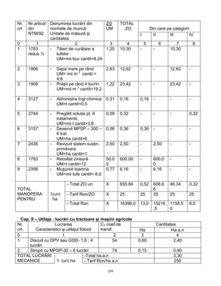 269
Din care pe categorii
Nr.
crt
Nr.articol
din
NTM/92
Denumirea lucrării din
normele de muncă
Unitate de măsură şi
cantitatea
ZO
UM
TOTAL
ZO
I II III IV
0 1 2 3 4 5 6 7 8
1 1783
redus ½
- Tăieri de curăţare a
tufelor
UM=mii buc cantit=8,24
1,25 10,30 - - 10,30
2 1906 - Sapa mare pe rând
UM= mii m 2
cantit =
4,8
2,63 12,62 - - 12,62 -
3 1908 - Prăşit pe rând 4 lucrîri
UM=mii m 2
cantit=19,2
1,22 23,42 - - 23,42 -
4 3127 - Administra îngr.chimice
UM=t cantit=0,5
0,31 0,16 0,16 - - -
5 2744 - Pregătit soluţie pt. 6
tratamente
UM=mii l cantit=3,6
0,09 0,32 - - - 0,32
6 3157 - Deservit MPSP – 300 –
6 trat.
UM=ha cantit=6
0,06 0,36 0,36 - - -
7 2436 - Revizuit sistem susţin.
primăvara
UM=ha cantit=1
2,50 2,50 - 2,50 - -
8 1793 - Recoltat zmeură
UM=t cantit=12
50,0
0
600,00 - 600,0
0
- -
9 2356 - Muşuroit toamna
UM=mii tufe cantit= 8,0
0,77 6,16 - 6,16 - -
- Total ZO uri X 655,84 0,52 608,6
6
46,34 0,32
- Tarif Ron/ZO X 25 25 25 25 25
TOTAL
MANOPERA
PENTRU
1(un)
ha
- Total Ron X 16396,0 13,0 15216
,5
1158,5
0
8,0
Cap. II – Utilaje : lucrări cu tractoare şi maşini agricole
CantitateaNr.
crt.
Lucrarea
Caracteristici şi utilajul folosit
CT coef.de
transf. Ha Ha a.n
0 1 2 3 4
1 Discuit cu DPV sau GDD- 1,8 ; 4
lucrări
54 0,60 2,40
2 Stropit cu MPSP-30 – 6 lucrări 74 0,15 0,90
-Total ha.a.n 3,30TOTAL LUCRĂRI
MECANICE 1 (un) ha - Tarif Ron/ha a.n 250
 