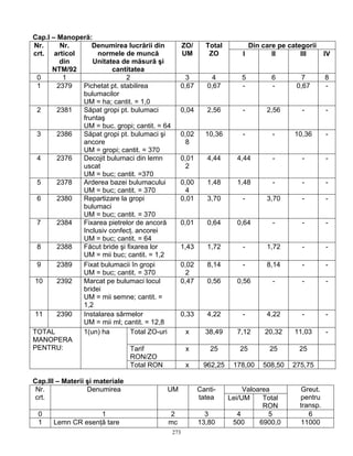 273
Cap.I – Manoperă:
Din care pe categoriiNr.
crt.
Nr.
articol
din
NTM/92
Denumirea lucrării din
normele de muncă
Unitatea de măsură şi
cantitatea
ZO/
UM
Total
ZO I II III IV
0 1 2 3 4 5 6 7 8
1 2379 Pichetat pt. stabilirea
bulumacilor
UM = ha; cantit. = 1,0
0,67 0,67 - - 0,67 -
2 2381 Săpat gropi pt. bulumaci
fruntaş
UM = buc. gropi; cantit. = 64
0,04 2,56 - 2,56 - -
3 2386 Săpat gropi pt. bulumaci şi
ancore
UM = gropi; cantit. = 370
0,02
8
10,36 - - 10,36 -
4 2376 Decojit bulumaci din lemn
uscat
UM = buc; cantit. =370
0,01
2
4,44 4,44 - - -
5 2378 Arderea bazei bulumacului
UM = buc; cantit. = 370
0,00
4
1,48 1,48 - - -
6 2380 Repartizare la gropi
bulumaci
UM = buc; cantit. = 370
0,01 3,70 - 3,70 - -
7 2384 Fixarea pietrelor de ancoră
Inclusiv confecţ. ancorei
UM = buc; cantit. = 64
0,01 0,64 0,64 - - -
8 2388 Făcut bride şi fixarea lor
UM = mii buc; cantit. = 1,2
1,43 1,72 - 1,72 - -
9 2389 Fixat bulumacii în gropi
UM = buc; cantit. = 370
0,02
2
8,14 - 8,14 - -
10 2392 Marcat pe bulumaci locul
bridei
UM = mii semne; cantit. =
1,2
0,47 0,56 0,56 - - -
11 2390 Instalarea sârmelor
UM = mii ml; cantit. = 12,8
0,33 4,22 - 4,22 - -
Total ZO-uri x 38,49 7,12 20,32 11,03 -
Tarif
RON/ZO
x 25 25 25 25
TOTAL
MANOPERA
PENTRU:
1(un) ha
Total RON x 962,25 178,00 508,50 275,75
Cap.III – Materii şi materiale
ValoareaNr.
crt.
Denumirea UM Canti-
tatea Lei/UM Total
RON
Greut.
pentru
transp.
0 1 2 3 4 5 6
1 Lemn CR esenţă tare mc 13,80 500 6900,0 11000
 