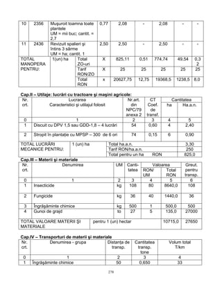 278
10 2356 Muşuroit toamna toate
plantele
UM = mii buc; cantit. =
2,7
0,77 2,08 - 2,08 - -
11 2436 Revizuit spalieri şi
întins 3 sârme
UM = ha; cantit. 1
2,50 2,50 - 2,50 - -
Total
ZO-uri
X 825,11 0,51 774,74 49,54 0,3
2
Tarif
RON/ZO
X 25 25 25 25 25
TOTAL
MANOPERA
PENTRU:
1(un) ha
Total
RON
x 20627,75 12,75 19368,5 1238,5 8,0
Cap.II – Utilaje: lucrări cu tractoare şi maşini agricole:
CantitateaNr.
crt.
Lucrarea
Caracteristici şi utilajul folosit
Nr.art.
din
NPC/79
anexa 2
CT
Coef.
de
transf.
ha Ha.a.n.
0 1 2 3 4 5
1 Discuit cu DPV 1,5 sau GDD-1,8 – 4 lucrări 54 0,60 4 2,40
2 Stropit în plantaţie cu MPSP – 300 de 6 ori 74 0,15 6 0,90
Total ha.a.n. 3,30
Tarif RON/ha.a.n. 250
TOTAL LUCRĂRI
MECANICE PENTRU:
1 (un) ha
Total pentru un ha RON 825,0
Cap.III – Materii şi materiale
ValoareaNr.
crt.
Denumirea UM Canti-
tatea RON/
UM
Total
RON
Greut.
pentru
transp.
0 1 2 3 4 5 6
1 Insecticide kg 108 80 8640,0 108
2 Fungicide kg 36 40 1440,0 36
3 Îngrăşăminte chimice kg 500 1 500,0 500
4 Gunoi de grajd to 27 5 135,0 27000
TOTAL VALOARE MATERII ŞI
MATERIALE
pentru 1 (un) hectar 10715,0 27650
Cap.IV – Transporturi de materii şi materiale
Nr.
crt.
Denumirea - grupa Distanţa de
transp.
Cantitatea
transp.
tone
Volum total
T/km
0 1 2 3 4
1 Îngrăşăminte chimice 50 0,650 33
 