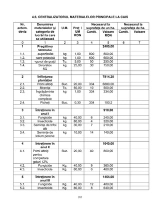 285
4.6. CENTRALIZATORUL MATERIALELOR PRINCIPALE LA CAIS
Necesarul la
suprafaţa de un ha.
Necesarul la
suprafaţa de ha.
Nr.
antem.
deviz
Denumirea
materialelor şi
categoria de
lucrări la care
se utilizează
U.M. Preţ /
UM
RON
Cantit. Valoare
RON
Cantit. Valoare
0 1 2 3 4 5 6 7
1 Pregătirea
terenului
2400,00
1.1. -superfosfat kg 1,00 800 800,00
1.2. -sare potasică kg 1,00 600 600,00
1.3. -gunoi de grajd To. 5,00 50 250,00
1.4. Sinoratox
5G
kg 25,00 30 750,00
2 Înfiinţarea
plantaţiei
7814,20
2.1. Pomi altoiţi Buc. 20,00 334 6880,00
2.2. Mraniţa To. 50,00 10 500,00
2.3. Îngrăşăminte
chimice
complexe
kg 1,00 334 334,00
2.4. Picheţi Buc. 0,30 334 100,2
3 Întreţinere în
anul I
910,00
3.1. Fungicide kg 40,00 6 240,00
3.2. Insecticide kg 80,00 4 320,00
3.3. Seminţe de trifoi
alb
kg 30,00 7 210,00
3.4. Seminţe de
lolium perene
kg 10,00 14 140,00
4 Întreţinere în
anul II
1640,00
4.1. Pomi altoiţi
pentru
completare
goluri 12%
Buc. 20,00 40 800,00
4.2. Fungicide Kg. 40,00 9 360,00
4.3. Insecticide Kg. 80,00 6 480,00
5 Întreţinere în
anul III
1454,00
5.1. Fungicide Kg. 40,00 12 480,00
5.2. Insecticide Kg. 80,00 8 640,00
 