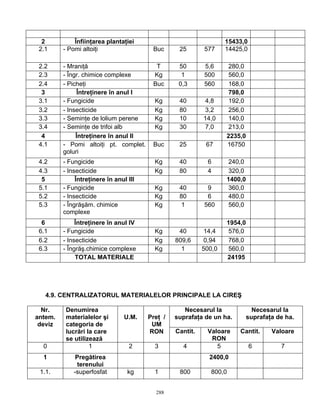 288
2 Înfiinţarea plantaţiei 15433,0
2.1 - Pomi altoiţi Buc 25 577 14425,0
2.2 - Mraniţă T 50 5,6 280,0
2.3 - Îngr. chimice complexe Kg 1 500 560,0
2.4 - Picheţi Buc 0,3 560 168,0
3 Întreţinere în anul I 798,0
3.1 - Fungicide Kg 40 4,8 192,0
3.2 - Insecticide Kg 80 3,2 256,0
3.3 - Seminţe de lolium perene Kg 10 14,0 140,0
3.4 - Seminţe de trifoi alb Kg 30 7,0 213,0
4 Întreţinere în anul II 2235,0
4.1 - Pomi altoiţi pt. complet.
goluri
Buc 25 67 16750
4.2 - Fungicide Kg 40 6 240,0
4.3 - Insecticide Kg 80 4 320,0
5 Întreţinere în anul III 1400,0
5.1 - Fungicide Kg 40 9 360,0
5.2 - Insecticide Kg 80 6 480,0
5.3 - Îngrăşăm. chimice
complexe
Kg 1 560 560,0
6 Întreţinere în anul IV 1954,0
6.1 - Fungicide Kg 40 14,4 576,0
6.2 - Insecticide Kg 809,6 0,94 768,0
6.3 - Îngrăş.chimice complexe Kg 1 500,0 560,0
TOTAL MATERIALE 24195
4.9. CENTRALIZATORUL MATERIALELOR PRINCIPALE LA CIREŞ
Necesarul la
suprafaţa de un ha.
Necesarul la
suprafaţa de ha.
Nr.
antem.
deviz
Denumirea
materialelor şi
categoria de
lucrări la care
se utilizează
U.M. Preţ /
UM
RON Cantit. Valoare
RON
Cantit. Valoare
0 1 2 3 4 5 6 7
1 Pregătirea
terenului
2400,0
1.1. -superfosfat kg 1 800 800,0
 