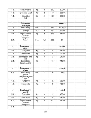 289
1.2. -sare potasică kg 1 600 600,0
1.3. -gunoi de grajd To. 5 50 250,0
1.4. Sinoratox
5G
kg 25 30 750,0
2 Înfiinţarea
plantaţiei
12273,0
2.1. Pomi altoiţi Buc. 25 443 11075,0
2.2. Mraniţa To. 50 13,3 665,0
2.3. Îngrăşăminte
chimice
complexe
kg 1 443 443,0
2.4. Picheţi Buc. 0,3 300 90
3 Întreţinere în
anul I
910,00
3.1. Fungicide kg 40 6 240,0
3.2. Insecticide kg 80 4 320,0
3.3. Seminţe de trifoi
alb
kg 30 7 210,0
3.4. Seminţe de
lolium perene
kg 10 14 140,0
4 Întreţinere în
anul II
2140,0
4.1. Pomi altoiţi
pentru
completare goluri
12%
Buc. 25 52 1300,0
4.2. Fungicide Kg. 40 9 360,0
4.3. Insecticide Kg. 80 6 480,0
5 Întreţinere în
anul III
1550,0
5.1. Fungicide Kg. 40 12 480,0
5.2. Insecticide Kg. 80 8 640,0
5..3. Îngrăşăminte
chimice
complexe
Kg. 1 430 430,0
5.4.
 