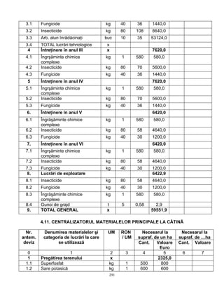 291
3.1 Fungicide kg 40 36 1440,0
3.2 Insecticide kg 80 108 8640,0
3.3 Arb. alun înrădăcinaţi buc 10 35 53124,0
3.4 TOTAL lucrări tehnologice x
4 Întreţinere în anul III x 7620,0
4.1 Îngrşăminte chimice
complexe
kg 1 580 580,0
4.2 Insecticide kg 80 70 5600,0
4.3 Fungicide kg 40 36 1440,0
5 Întreţinere în anul IV 7620,0
5.1 Îngrşăminte chimice
complexe
kg 1 580 580,0
5.2 Insecticide kg 80 70 5600,0
5.3 Fungicide kg 40 36 1440,0
6. Întreţinere în anul V 6420,0
6.1 Îngrăşăminte chimice
complexe
kg 1 580 580,0
6.2 Insecticide kg 80 58 4640,0
6.3 Fungicide kg 40 30 1200,0
7. Întreţinere în anul VI 6420,0
7.1 Îngrşăminte chimice
complexe
kg 1 580 580,0
7.2 Insecticide kg 80 58 4640,0
7.3 Fungicide kg 40 30 1200,0
8. Lucrări de exploatare 6422,9
8.1 Insecticide kg 80 58 4640,0
8.2 Fungicide kg 40 30 1200,0
8.3 Îngrăşăminte chimice
complexe
kg 1 580 580,0
8.4 Gunoi de grajd t 5 0,58 2,9
9. TOTAL GENERAL x 59551,9
4.11. CENTRALIZATORUL MATERIALELOR PRINCIPALE LA CĂTINĂ
Necesarul la
supraf. de un ha
Necesarul la
supraf. de …ha
Nr.
antem.
deviz
Denumirea materialelor şi
categoria de lucrări la care
se utilizează
UM RON
/ UM
Cant. Valoare
Euro
Cant. Valoare
0 1 2 3 4 5 6 7
1 Pregătirea terenului x 2325,0
1.1 Superfosfat kg 1 500 800
1.2 Sare potasică kg 1 600 600
 
