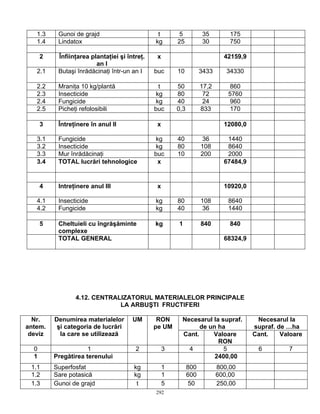 292
1.3 Gunoi de grajd t 5 35 175
1.4 Lindatox kg 25 30 750
2 Înfiinţarea plantaţiei şi întreţ.
an I
x 42159,9
2.1 Butaşi înrădăcinaţi într-un an I buc 10 3433 34330
2.2 Mraniţa 10 kg/plantă t 50 17,2 860
2.3 Insecticide kg 80 72 5760
2.4 Fungicide kg 40 24 960
2.5 Picheţi refolosibili buc 0,3 833 170
3 Întreţinere în anul II x 12080,0
3.1 Fungicide kg 40 36 1440
3.2 Insecticide kg 80 108 8640
3.3 Mur înrădăcinaţi buc 10 200 2000
3.4 TOTAL lucrări tehnologice x 67484,9
4 Intreţinere anul III x 10920,0
4.1 Insecticide kg 80 108 8640
4.2 Fungicide kg 40 36 1440
5 Cheltuieli cu îngrăşăminte
complexe
kg 1 840 840
TOTAL GENERAL 68324,9
4.12. CENTRALIZATORUL MATERIALELOR PRINCIPALE
LA ARBUŞTI FRUCTIFERI
Necesarul la supraf.
de un ha
Necesarul la
supraf. de …ha
Nr.
antem.
deviz
Denumirea materialelor
şi categoria de lucrări
la care se utilizează
UM RON
pe UM
Cant. Valoare
RON
Cant. Valoare
0 1 2 3 4 5 6 7
1 Pregătirea terenului 2400,00
1.1 Superfosfat kg 1 800 800,00
1.2 Sare potasică kg 1 600 600,00
1.3 Gunoi de grajd t 5 50 250,00
 