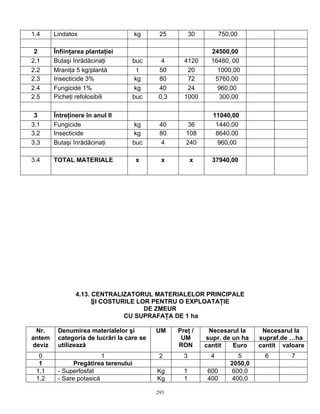 293
1.4 Lindatox kg 25 30 750,00
2 Înfiinţarea plantaţiei 24500,00
2.1 Butaşi înrădăcinaţi buc 4 4120 16480, 00
2.2 Mraniţa 5 kg/plantă t 50 20 1000,00
2.3 Insecticide 3% kg 80 72 5760,00
2.4 Fungicide 1% kg 40 24 960,00
2.5 Picheţi refolosibili buc 0,3 1000 300,00
3 Întreţinere în anul II 11040,00
3.1 Fungicide kg 40 36 1440,00
3.2 Insecticide kg 80 108 8640,00
3.3 Butaşi înrădăcinaţi buc 4 240 960,00
3.4 TOTAL MATERIALE x x x 37940,00
4.13. CENTRALIZATORUL MATERIALELOR PRINCIPALE
ŞI COSTURILE LOR PENTRU O EXPLOATAŢIE
DE ZMEUR
CU SUPRAFAŢA DE 1 ha
Necesarul la
supr. de un ha
Necesarul la
supraf.de …ha
Nr.
antem
deviz
Denumirea materialelor şi
categoria de lucrări la care se
utilizează
UM Preţ /
UM
RON cantit Euro cantit valoare
0 1 2 3 4 5 6 7
1 Pregătirea terenului 2050,0
1.1 - Superfosfat Kg 1 600 600,0
1.2 - Sare potasică Kg 1 400 400,0
 