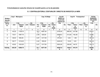 296
5.Centralizatorul costurilor directe de investitii pentru un ha de plantatie
5.1. CENTRALIZATORUL COSTURILOR DIRECTE DE INVESTIŢII LA MĂR
Cap I Manopera Cap. II Utilaje Cap III
Materii şi
materiale
Valoare pt:
Cap IV Transporturi TOTAL
GENERAL
VALOARE
PT.
1 Ha …..Ha 1 Ha ….Ha 1 Ha …..Ha
Antem
ăsurăt
oarea –
deviz
nr. Z.O Valoare
RON
Z.O Valoare Ha
a.n
Valoare
RON
Ha
a.n
Valoa
re
RON
1Ha …
Ha T/km Valoa
re
RON
T/km Valoa
re
1 HA …
Ha
0 1 2 3 4 5 6 7 8 9 10 11 12 13 14 15 16
1 44,35 1108,75 18,2
7
4567,50 2750,00 885,00 331,88 8758,1
3
2 75,51 1887,75 2,48 620,00 29285,0
0
513,00 192,38 31985,
00
3 38,00 950,00 4,87 1217,50 870,00 5,00 1,88 3039,3
8
4 56,77 1419,25 2,22 555,00 4440,00 15,50 5,81 6420,0
6
5 40,92 1023,00 5,27 1317,50 2922,00 226,00 84,75 5347,2
5
TOTAL 255,55 6388,75 33,1
1
8277,50 40267,0
0
1644,5
0
616,70 55549,
90
 