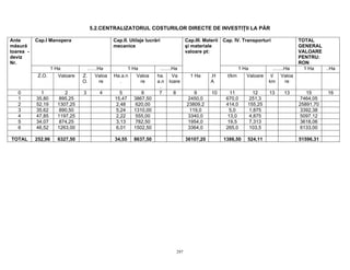 297
5.2.CENTRALIZATORUL COSTURILOR DIRECTE DE INVESTIŢII LA PĂR
Cap.I Manopera Cap.II. Utilaje lucrări
mecanice
Cap.III. Materii
şi materiale
valoare pt:
Cap. IV. Transporturi TOTAL
GENERAL
VALOARE
PENTRU:
RON
1 Ha ……Ha 1 Ha …….Ha 1 Ha …….Ha 1 Ha ..Ha
Ante
măsură
toarea -
deviz
Nr.
Z.O. Valoare Z.
O.
Valoa
re
Ha.a.n
.
Valoa
re
ha.
a.n
.
Va
loare
1 Ha .H
A
t/km Valoare t/
km
Valoa
re
0 1 2 3 4 5 6 7 8 9 10 11 12 13 13 15 16
1 35,80 895,25 15,47 3867,50 2450,0 670,0 251,3 7464,05
2 52,19 1307,25 2,48 620,00 23809,2 414,0 155,25 25891,70
3 35,62 890,50 5,24 1310,00 119,0 5,0 1,875 3392,38
4 47,85 1197,25 2,22 555,00 3340,0 13,0 4,875 5097,12
5 34,07 874,25 3,13 782,50 1954,0 19,5 7,313 3618,06
6 46,52 1263,00 6,01 1502,50 3364,0 265,0 103,5 6133,00
TOTAL 252,96 6327,50 34,55 8637,50 36107,20 1386,50 524,11 51596,31
 