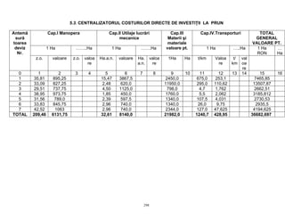 298
5.3. CENTRALIZATORUL COSTURILOR DIRECTE DE INVESTIŢII LA PRUN
Cap.I Manopera Cap.II Utilaje lucrări
mecanice
Cap.IV.Transporturi TOTAL
GENERAL
VALOARE PT.
1 Ha ……..Ha 1 Ha …….Ha
Cap.III
Materii şi
materiale
valoare pt. 1 Ha …..Ha 1 Ha
RON
…
Ha
Antemă
sură
toarea
deviz
Nr.
z.o. valoare z.o. valoa
re
Ha.a.n. valoare Ha.
a.n.
valoa
re
1Ha Ha t/km Valoa
re
t/
km
val
oa
re
0 1 2 3 4 5 6 7 8 9 10 11 12 13 14 15 16
1 35,81 895,25 15,47 3867,5 2450,0 675,0 253,1 7465,85
2 33,09 827,25 2,48 620,0 11950,0 295,0 110,62 13507,87
3 29,51 737,75 4,50 1125,0 798,0 4,7 1,762 2662,51
4 38,95 973,75 1,85 450,0 1760,0 5,5 2,062 3185,812
5 31,56 789,0 2,39 597,5 1340,0 107,5 4,031 2730,53
6 33,83 845,75 2,96 740,0 1340,0 26,0 9,75 2935,5
7 42,52 1063 2,96 740,0 2344,0 127,0 47,625 4194,625
TOTAL 209,46 6131,75 32,61 8140,0 21982,0 1240,7 428,95 36682,697
 