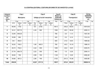 299
5.4.CENTRALIZATORUL COSTURILOR DIRECTE DE INVESTIŢII LA NUC
Cap.I
Manopera
Cap.II
Utilaje şi lucrări mecanice
Cap.III
Materii şi
materiale
Valoare pt:
Cap.IV
Transporturi
TOTAL
GENERAL
Valoare
pt.:
Antemă
surătoa-
rea
– deviz
Nr. 1 ha …ha 1 ha …ha 1 ha …ha
Z.O. Valoa
re
Z.O. valoa
re
Ha.
a.n.
Valoa
re
Ha
a.n.
valoa
re
1ha ..ha
T/km Valoa
re
T/
km
valoa
re
1 ha ha
1 68,08 1702 8,4 2100 6613 255,0 95,63 10510,63
2 34.31 857,75 2,26 565 1084 26,5 99,38 2606,13
3 33,85 846,25 - - 780 3,0 1,13 1627,38
4 35,68 892 - - 420 0,5 0,19 1312,19
5 34,1 852,5 - - 820 21,0 8,00 1680,50
6 30,02 750,5 1,85 462,5 760 40,5 15,19 1988,19
7 28,10 702,5 2,22 555 1260 22,0 8,25 2525,75
8 27,79 694,75 2,22 555 840 1,0 0,38 2090,13
9 28,00 700 2,96 740 1120 1,0 0,38 2560,38
10 39,66 991,5 2,96 740 2120 201,5 75,38 3926,88
Total 359,59 22,87 5717,5 15817 672,0 303,91 30828,16
 