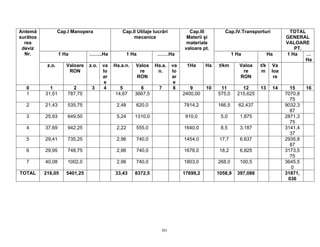301
Cap.I Manopera Cap.II Utilaje lucrări
mecanice
Cap.IV.Transporturi TOTAL
GENERAL
VALOARE
PT.
1 Ha ……..Ha 1 Ha …….Ha
Cap.III
Materii şi
materiale
valoare pt.
1 Ha Ha 1 Ha …
Ha
Antemă
surătoa
rea
deviz
Nr.
z.o. Valoare
RON
z.o. va
lo
ar
e
Ha.a.n. Valoa
re
RON
Ha.a.
n.
va
lo
ar
e
1Ha Ha t/km Valoa
re
RON
t/k
m
Va
loa
re
0 1 2 3 4 5 6 7 8 9 10 11 12 13 14 15 16
1 31,51 787,75 14,67 3667,5 2400,00 575,0 215,625 7070,8
75
2 21,43 535,75 2,48 620,0 7814,2 166,5 62,437 9032,3
87
3 25,93 649,50 5,24 1310,0 910,0 5,0 1,875 2871,3
75
4 37,69 942,25 2,22 555,0 1640,0 8,5 3,187 3141,4
37
5 29,41 735,25 2,96 740,0 1454,0 17,7 6,637 2935,8
87
6 29,95 748,75 2,96 740,0 1678,0 18,2 6,825 3173,5
75
7 40,08 1002,0 2,96 740,0 1803,0 268,0 100,5 3645,5
0
TOTAL 216,05 5401,25 33,43 8372,5 17699,2 1058,9 397,086 31871,
036
 