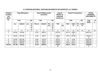 302
5.7.CENTRALIZATORUL COSTURILOR DIRECTE DE INVESTIŢII LA PIERSIC
Cap.I Manopera Cap.II Utilaje lucrări
mecanice
Cap.IV.Transporturi TOTAL
GENERAL
VALOARE PT.
1 Ha ……..Ha 1 Ha …….Ha
Cap.III
Materii şi
materiale
valoare pt.
1 Ha …..Ha 1 Ha
RON
…H
a
Antemă
surătoa
rea
deviz
Nr.
z.o. valoare z.o. va
lo
ar
e
Ha.a.n. valoare Ha.
a.n.
va
lo
ar
e
1Ha ….
Ha
t/km valoa
re
t/k
m
valoa
re
0 1 2 3 4 5 6 7 8 9 10 11 12 13 14 15 16
1 29,36 734,00 14,27 3567,5 2375,0 521,5 195,6
0
6872,10
2 36,06 901,50 2,48 620,0 13658,
0
178,3 65,96 15245,4
6
3 27,66 691,50 5,24 1310,0 910,0 1,5 0,56 2912,06
4 40,17 1004,25 2,22 555,0 2300,0 2,6 0,97 3860,23
5 34,13 853,25 3,13 782,0 1780,0 131,5 49,31 3465,06
TOTAL 167,38 4184,5 27,34 6835,0 21023,
0
835,4 312,4 32354,9
1
 