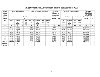 303
5.10.CENTRALIZATORUL COSTURILOR DIRECTE DE INVESTIŢII LA ALUN
Cap. I Manopera Cap. II Lucrări mecanice Cap.III
Materii şi
materiale
Cap.IV Transporturi TOTAL
GENERAL
VALOARE
1 hectar …hecta
re
1 hectar …hectare 1 hectar …hectare
Ante
măsu
rătoa
rea –
deviz
Nr. Z.O. Valoar
e
RON
Z.
O
.
Va
loa
re
Ha.a.n
.
Valoar
e
RON
Ha.
a.n.
Valoa
re
1 ha
RON
…
ha
T
/km
Valoa
re
RON
T/
km
Valo
are
1 hectar
RON
…
ha
0 1 2 3 4 5 6 7 8 9 10 11 12 13 14 15 16
1 30,23 755,75 7,42 1855 1775 491,5 184,31 4570,06
2 41,37 1034,2
5
3,95 987,5 13154 92,4 34,65 15210,40
3 29,79 744,75 3,30 825,0 10115 8,8 3,30 11688,05
4 30,38 759,50 0,90 225,0 7620 34,5 12,94 8617,44
5 30,38 759,50 0,90 225,0 7620 34,5 12,94 8617,44
6 24,42 610,50 0,75 187,50 6420 33,5 12,56 7230,56
7 24,42 610,50 0,75 187,50 6420 33,5 12,56 7230,56
TOTAL
INVES-
TIŢIE
210,99 5274,7
5
17,97 4492,5 53124 728,7 273,26 63164,51
 