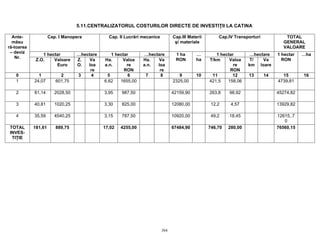 304
5.11.CENTRALIZATORUL COSTURILOR DIRECTE DE INVESTIŢII LA CATINA
Cap. I Manopera Cap. II Lucrări mecanice Cap.III Materii
şi materiale
Cap.IV Transporturi TOTAL
GENERAL
VALOARE
1 hectar …hectare 1 hectar …hectare 1 hectar …hectare
Ante-
măsu
ră-toarea
– deviz
Nr.
Z.O. Valoare
Euro
Z.
O.
Va
loa
re
Ha.
a.n.
Valoa
re
RON
Ha.
a.n.
Va
loa
re
1 ha
RON
…
ha T/km Valoa
re
RON
T/
km
Va
loare
1 hectar
RON
…ha
0 1 2 3 4 5 6 7 8 9 10 11 12 13 14 15 16
1 24,07 601,75 6,62 1655,00 2325,00 421,5 158,06 4739,81
2 81,14 2028,50 3,95 987,50 42159,90 263,8 98,92 45274,82
3 40,81 1020,25 3,30 825,00 12080,00 12,2 4,57 13929,82
4 35,59 4540,25 3,15 787,50 10920,00 49,2 18,45 12615,.7
0
TOTAL
INVES-
TIŢIE
181,61 889,75 17,02 4255,00 67484,90 746,70 280,00 76560,15
 
