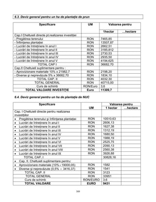 309
6.3. Deviz general pentru un ha de plantaţie de prun
Valoarea pentruSpecificare UM
1hectar …hectare
Cap.I Cheltuieli directe pt.realizarea investiţiei
- Pregătirea terenului RON 7465,85
- Înfiinţarea plantaţiei RON 13507,87
- Lucrări de întreţinere în anul I RON 2662,51
- Lucrări de întreţinere în anul II RON 3185,812
- Lucrări de întreţinere în anul III RON 2730,53
- Lucrări de întreţinere în anul IV RON 2935,50
- Lucrări de întreţinere în anul V RON 4194,625
TOTAL CAP I RON 36682,70
Cap.II Cheltuieli suplimentare pentru :
- Aprovizionare materiale 10% x 21982,7 RON 2198,20
- Diverse şi neprevăzute 5% x 36682,70 RON 1834,10
TOTAL CAP. II RON 4032,30
TOTAL GENERAL RON 40715,00
Curs de schimb RON/Euro 3,6
TOTAL VALOARE INVESTIŢIE Euro 11309,7
6.4. Deviz general pentru un ha de plantaţie de NUC
Valoarea pentruSpecificare
UM 1 hectar …hectare
Cap. I Cheltuieli directe pentru realizarea
investiţiilor
• Pregătirea terenului şi înfiinţarea plantaţiei RON 10510,63
• Lucrări de întreţinere în anul I RON 2606,13
• Lucrări de întreţinere în anul II RON 1627,38
• Lucrări de întreţinere în anul III RON 1312,19
• Lucrări de întreţinere în anul IV RON 1680,50
• Lucrări de întreţinere în anul V RON 1988,19
• Lucrări de întreţinere în anul VI RON 2525,75
• Lucrări de întreţinere în anul VII RON 2090,13
• Lucrări de întreţinere în anul VIII RON 2560,38
• Lucrări de întreţinere în anul IX RON 3926,88
TOTAL CAP. I 30828,16
• Cap. II. Cheltuieli suplimentare pentru:
• Aprovizionare materiale (10%×19000,05) RON 1582
• Diverse şi neprevăzute (0,5% × 3416,37) RON 1541
TOTAL CAP. II RON 3123
TOTAL GENERAL RON 33951
Curs de schimb RON/EURO 3,6
TOTAL VALOARE EURO 9431
 
