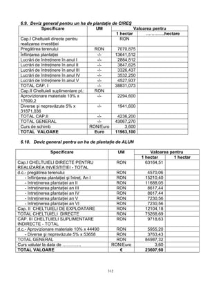 312
6.9. Deviz general pentru un ha de plantaţie de CIREŞ
Valoarea pentruSpecificare UM
1 hectar ………….hectare
Cap.I Cheltuieli directe pentru
realizarea investiţiei
RON
Pregătirea terenului RON 7070,875
Înfiinţarea plantaţiei -/- 13641,512
Lucrări de întreţinere în anul I -/- 2884,812
Lucrări de întreţinere în anul II -/- 3847,625
Lucrări de întreţinere în anul III -/- 3326,437
Lucrări de întreţinere în anul IV -/- 3532,250
Lucrări de întreţinere în anul V -/- 4527,937
TOTAL CAP. I -/- 38831,073
Cap.II Cheltuieli suplimentare pt.: RON
Aprovizionare materiale 10% x
17699,2
-/- 2294,600
Diverse şi neprevăzute 5% x
31871,036
-/- 1941,600
TOTAL CAP.II -/- 4236,200
TOTAL GENERAL -/- 43067,270
Curs de schimb RON/Euro 3,600
TOTAL VALOARE Euro 11963,100
6.10. Deviz general pentru un ha de plantaţie de ALUN
Valoarea pentruSpecificare UM
1 hectar 1 hectar
Cap.I CHELTUIELI DIRECTE PENTRU
REALIZAREA INVESTIŢIEI - TOTAL
RON 63164,51
d.c.- pregătirea terenului RON 4570,06
- înfiinţarea plantaţiei şi întreţ. An I RON 15210,40
- întreţinerea plantaţiei an II RON 11688,05
- întreţinerea plantaţiei an III RON 8617,44
- întreţinerea plantaţiei an IV RON 8617,44
- întreţinerea plantaţiei an V RON 7230,56
- întreţinerea plantaţiei an VI RON 7230,56
Cap. II CHELTUIELI DE EXPLOATARE RON 12104,18
TOTAL CHELTUIELI DIRECTE RON 75268,69
CAP. III CHELTUIELI SUPLIMENTARE
INDIRECTE - TOTAL
RON 9718,63
d.c.- Aprovizionare materiale 10% x 44490 RON 5955,20
- Diverse şi neprevăzute 5% x 53658 RON 3763,43
TOTAL GENERAL RON 84987,32
Curs valutar la data de …………. RON/Euro 3,60
TOTAL VALOARE € 23607,60
 