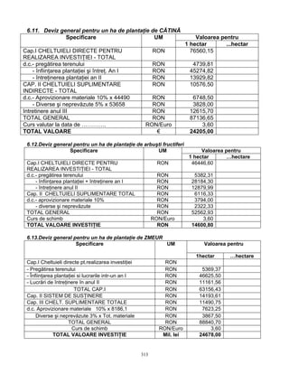 313
6.11. Deviz general pentru un ha de plantaţie de CĂTINĂ
Valoarea pentruSpecificare UM
1 hectar ...hectar
Cap.I CHELTUIELI DIRECTE PENTRU
REALIZAREA INVESTIŢIEI - TOTAL
RON 76560,15
d.c.- pregătirea terenului RON 4739,81
- înfiinţarea plantaţiei şi întreţ. An I RON 45274,82
- întreţinerea plantaţiei an II RON 13929,82
CAP. II CHELTUIELI SUPLIMENTARE
INDIRECTE - TOTAL
RON 10576,50
d.c.- Aprovizionare materiale 10% x 44490 RON 6748,50
- Diverse şi neprevăzute 5% x 53658 RON 3828,00
Intretinere anul III RON 12615,70
TOTAL GENERAL RON 87136,65
Curs valutar la data de …………. RON/Euro 3,60
TOTAL VALOARE € 24205,00
6.12.Deviz general pentru un ha de plantaţie de arbuşti fructiferi
Valoarea pentruSpecificare UM
1 hectar …hectare
Cap.I CHELTUIELI DIRECTE PENTRU
REALIZAREA INVESTIŢIEI - TOTAL
RON 46446,60
d.c.- pregătirea terenului RON 5382,31
- înfiinţarea plantaţiei + întreţinere an I RON 28184,30
- întreţinere anul II RON 12879,99
Cap. II CHELTUIELI SUPLIMENTARE TOTAL RON 6116,33
d.c.- aprovizionare materiale 10% RON 3794,00
- diverse şi neprevăzute RON 2322,33
TOTAL GENERAL RON 52562,93
Curs de schimb RON/Euro 3,60
TOTAL VALOARE INVESTIŢIE RON 14600,80
6.13.Deviz general pentru un ha de plantaţie de ZMEUR
Valoarea pentruSpecificare UM
1hectar …hectare
Cap.I Cheltuieli directe pt.realizarea investiţiei RON
- Pregătirea terenului RON 5369,37
- Înfiinţarea plantaţiei si lucrarile intr-un an I RON 46625,50
- Lucrări de întreţinere în anul II RON 11161,56
TOTAL CAP.I RON 63156,43
Cap. II SISTEM DE SUSŢINERE RON 14193,61
Cap. III CHELT. SUPLIMENTARE TOTALE RON 11490,75
d.c. Aprovizionare materiale 10% x 8186,1 RON 7623,25
Diverse şi neprevăzute 3% x Tot. materiale RON 3867,50
TOTAL GENERAL RON 88840,70
Curs de schimb RON/Euro 3,60
TOTAL VALOARE INVESTIŢIE Mil. lei 24678,00
 