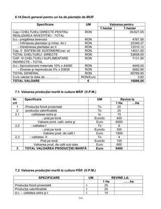 314
6.14.Deviz general pentru un ha de plantaţie de MUR
Valoarea pentruSpecificare UM
1 hectar 1 hectar
Cap.I CHELTUIELI DIRECTE PENTRU
REALIZAREA INVESTIŢIEI - TOTAL
RON 39.627,05
d.c.- pregătirea terenului RON 4767,56
- înfiinţarea plantaţiei şi întreţ. An I RON 22349,37
- întreţinerea plantaţiei an II RON 12510,12
Cap. II SISTEM DE SUSŢINERE(var. a) RON 14031,00
TOTAL CHELTUIELI DIRECTE RON 53658,05
CAP. III CHELTUIELI SUPLIMENTARE
INDIRECTE - TOTAL
RON 7131,90
d.c.- Aprovizionare materiale 10% x 44490 RON 4449,00
- Diverse şi neprevăzute 5% x 53658 RON 2682,90
TOTAL GENERAL RON 60789,95
Curs valutar la data de …………. RON/Euro 3,60
TOTAL VALOARE € 16886,00
7.1. Valoarea producţiei marfă la cultura MĂR (V.P.M.)
Revine laNr.
crt
Specificare UM
1 Ha …Ha
1 -Producţia fizică proiectată To 25
2 -producţia valorificabilă To 25
2,1 -calitateae extra şi to 15
- preţ pe tonă Euro/to 400
Valoare prod. calit. extra şi Euro 6000
2,2 - calitatea I To 6
- preţ pe tonă Euro/to 300
Valoare prod. de calit I Euro 1800
2,3 - calitatea II To 4
Preţ pe tonă Euro/to 150
Valoarea prod. de calit sub stas Euro 600
3 TOTAL VALOAREA PRODUCŢIEI MARFĂ Euro 8400
7.2. Valoarea producţiei marfă la cultura PĂR (V.P.M.)
SPECIFICARE UM REVINE LA:
1 Ha ……ha
Producţia fizică proiectată t 25
Producţia valorificabilă t 25
d.c. – calitatea extra şi I t 14
 